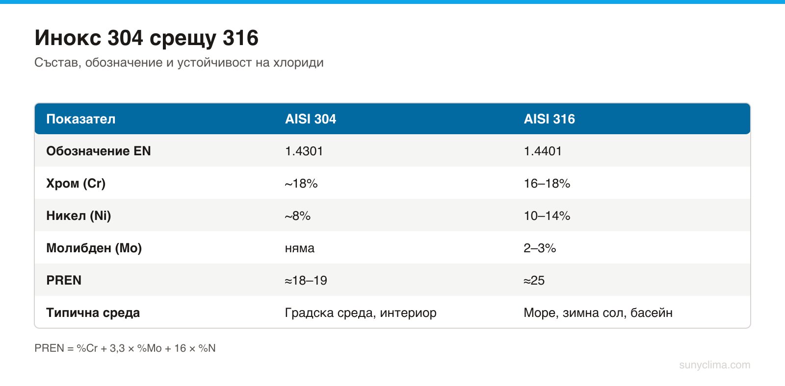 Молибденът е цялата разлика: 2–3% Mo вдигат PREN от ≈18–19 на ≈25 при почти същия хром.