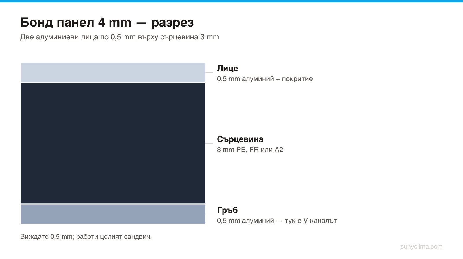 Общо 4 mm: 0,5 / 3 / 0,5 mm. V-каналът се фрезова от гърба и зад лицето остават ≈0,3 mm сърцевина.