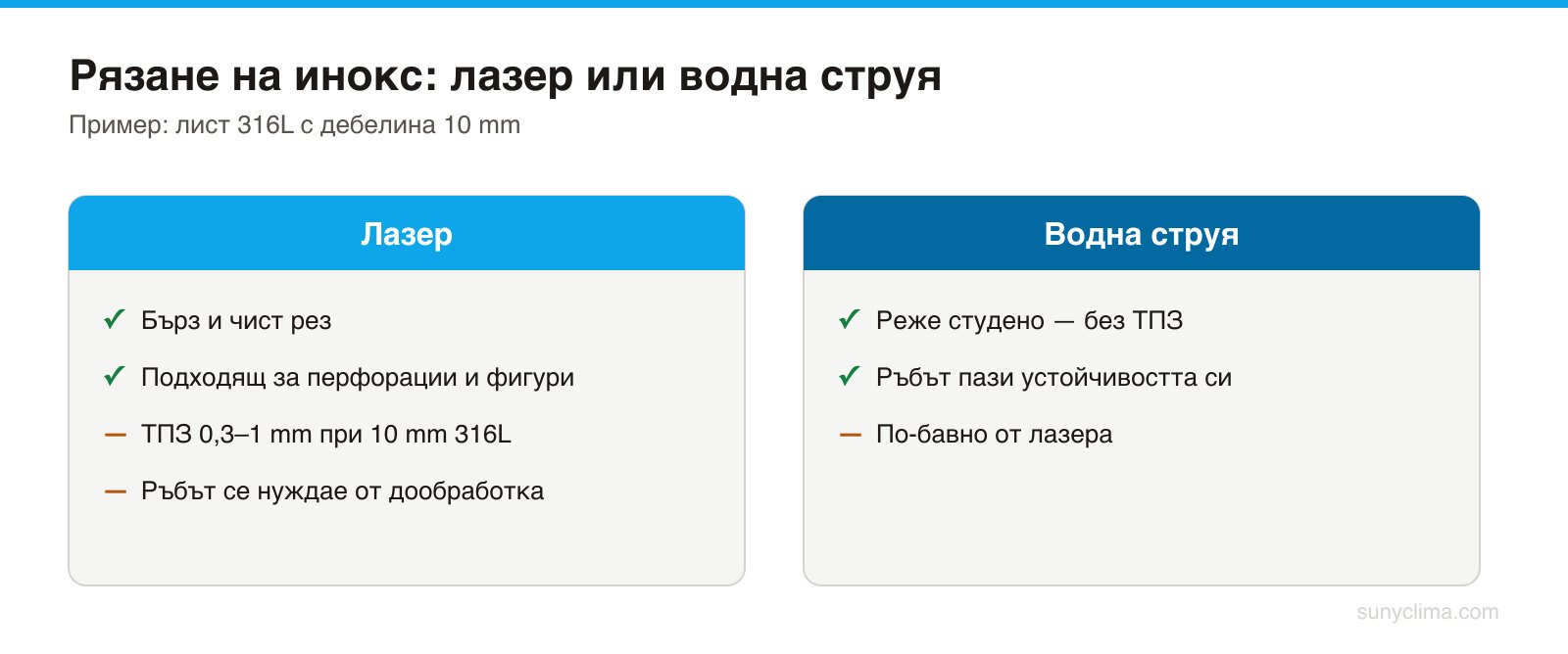 Ръбът корозира пръв. При 316 близо до морето начинът на рязане има значение.