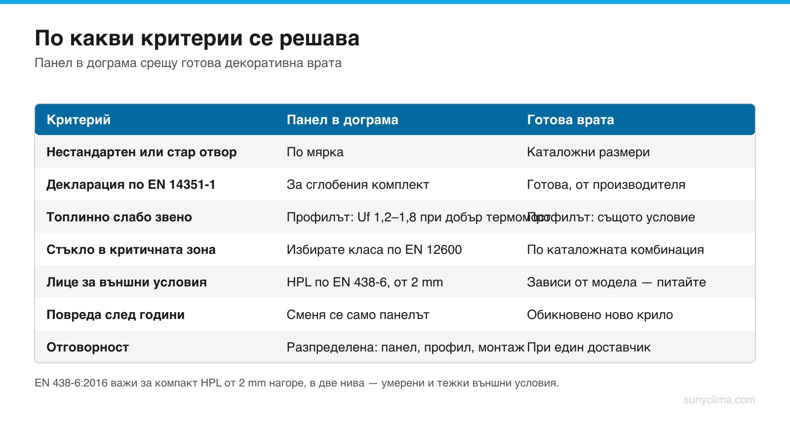 Нито една колона не печели по всички редове — затова решението се взима по отвора и по състоянието на съществуващата дограма.