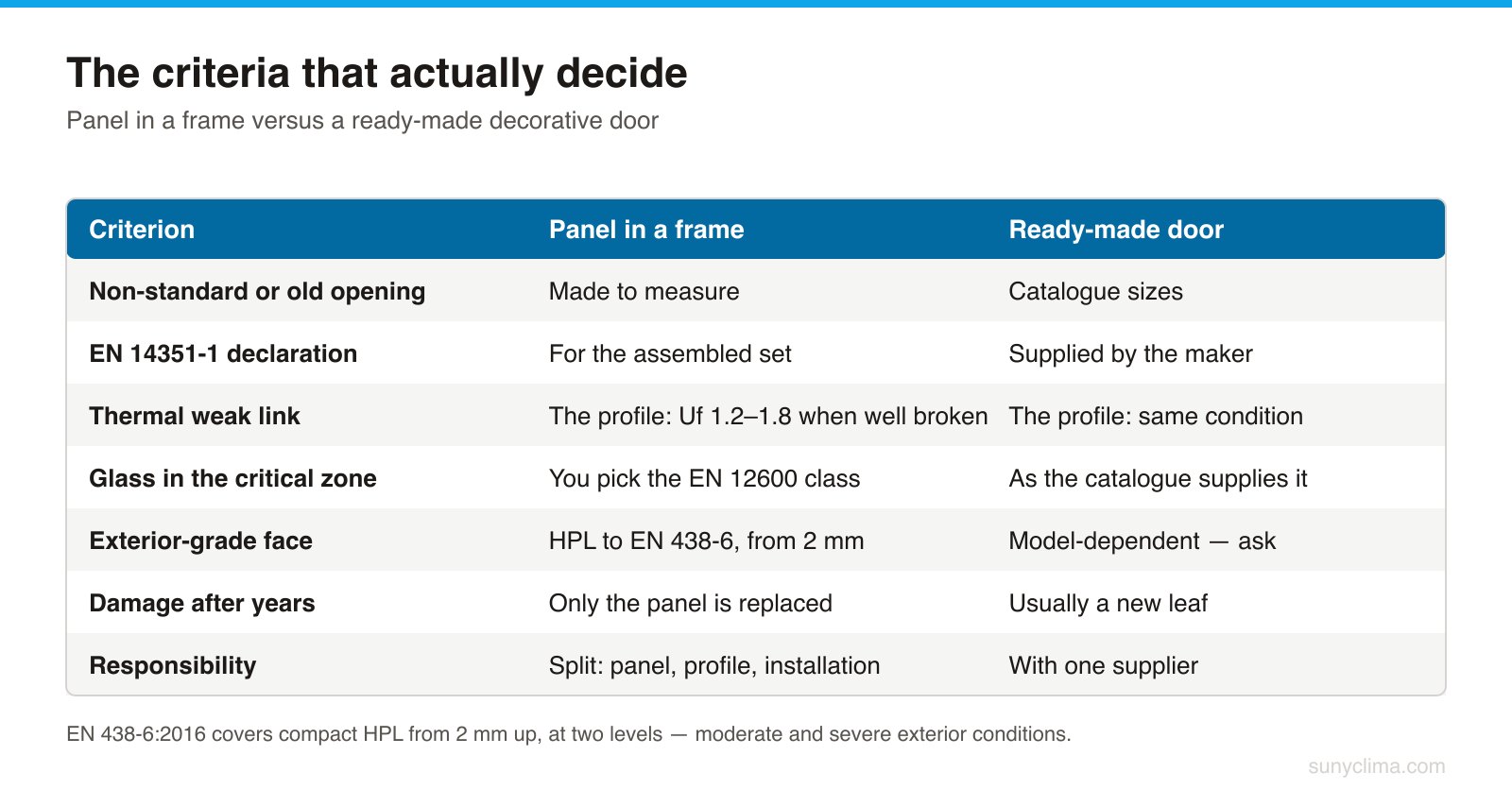 Neither column wins every row, which is why the opening and the state of the existing frame decide the answer.