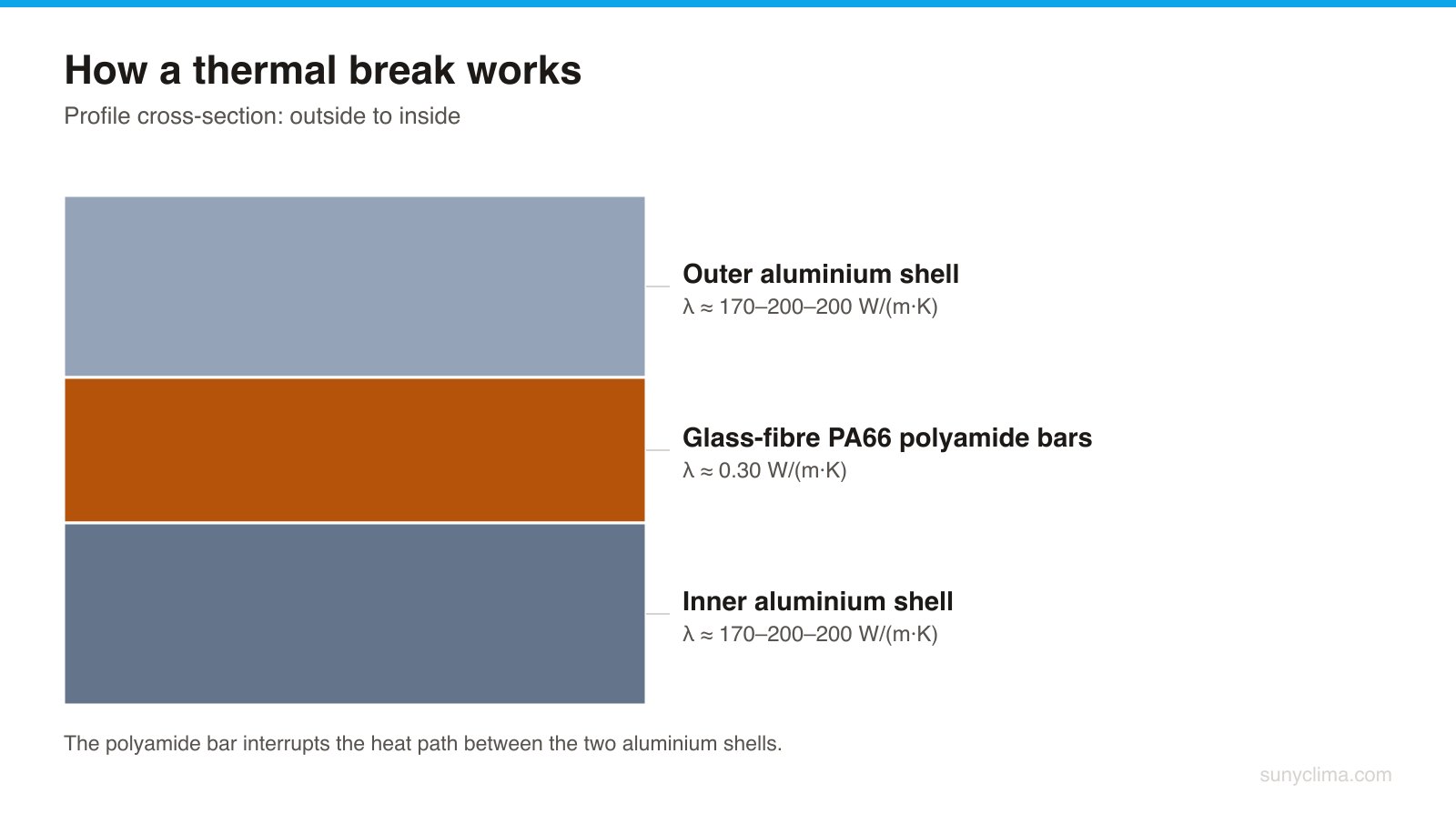 Polyamide conducts hundreds of times less heat than aluminium, which is why the bar matters more than panel thickness.