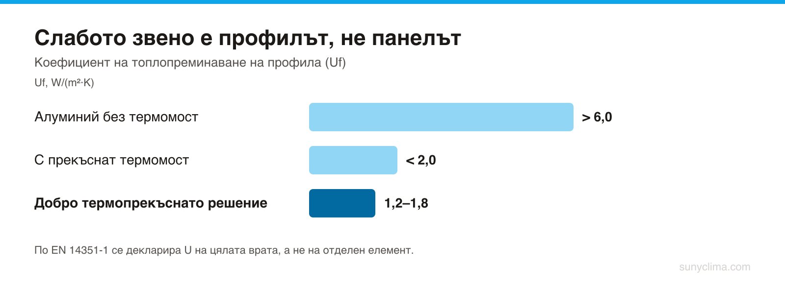 Разликата между студен и термопрекъснат профил надхвърля всичко, което може да се спечели от промяна в самия панел.