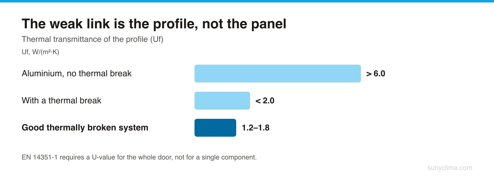The gap between a cold and a thermally broken profile outweighs anything gained by changing the panel itself.