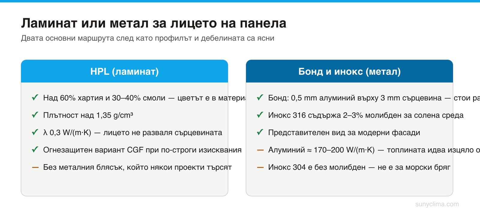 HPL решава задачата за топъл, стабилен и издръжлив декор; металните лица решават задачата за вид и за среда с хлориди.