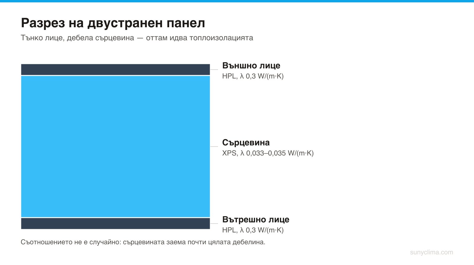 При едностранен панел вътрешният слой е гладка повърхност вместо декоративно лице; при панел с остъкляване част от сърцевината отстъпва място на стъклото.