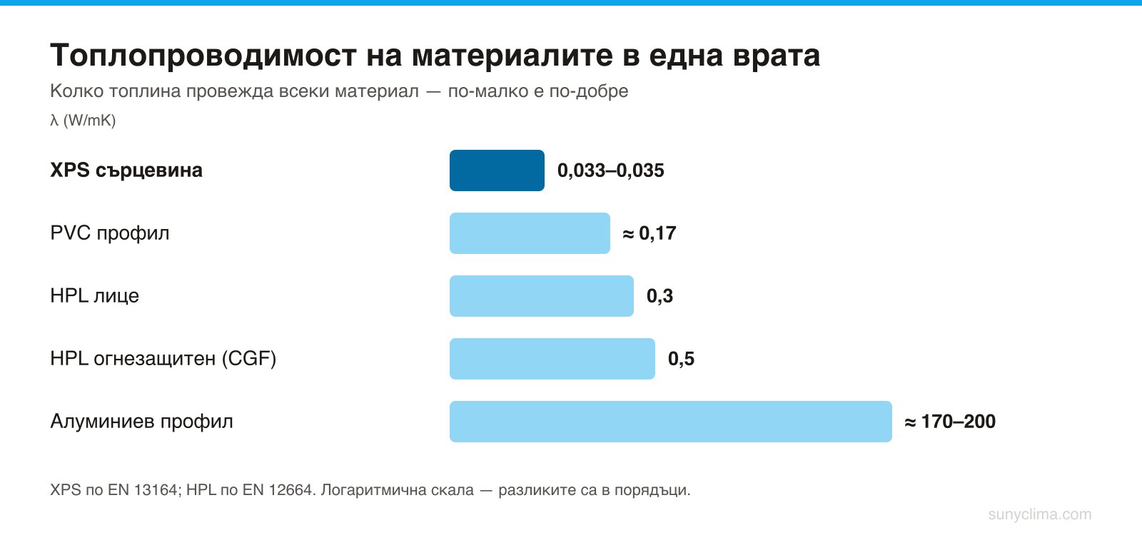 Сърцевината от XPS провежда близо пет хиляди пъти по-малко топлина от алуминиевия профил — затова термичният прекъсвач в профила е също толкова важен, колкото и панелът.