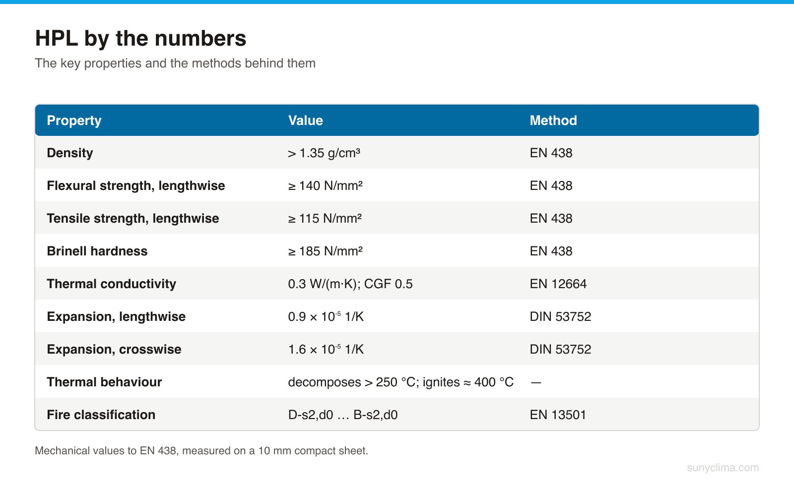 The figures that define HPL: dense, hard, stable, and with a definite grain direction.