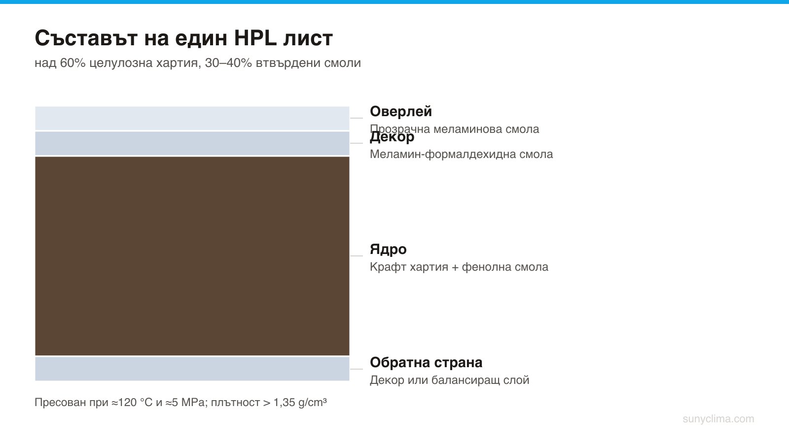 Ядрото от крафт хартия дава дебелината и якостта; меламиновото лице поема износването.