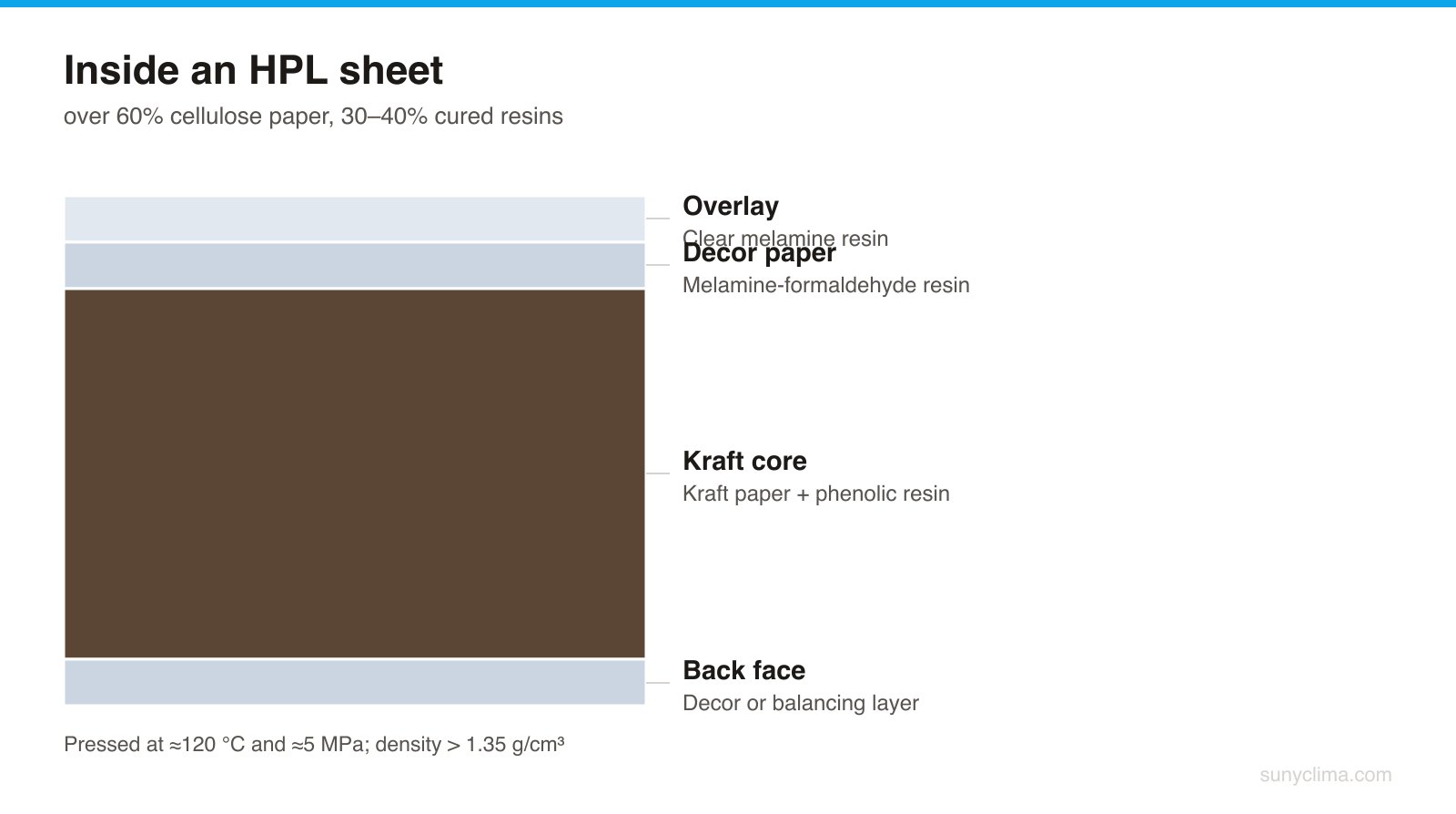 The kraft core supplies thickness and strength; the melamine face takes the wear.