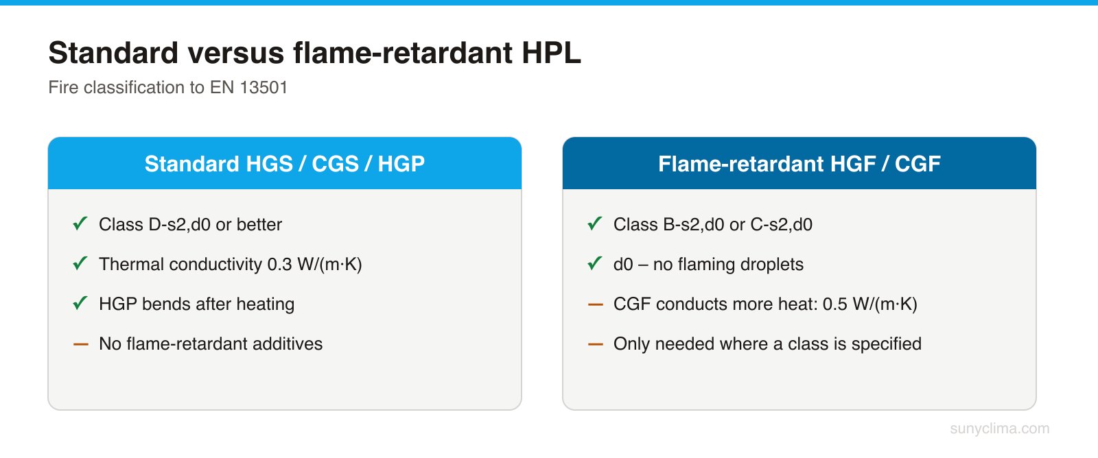 Neither grade melts: decomposition above 250 °C, ignition at around 400 °C.