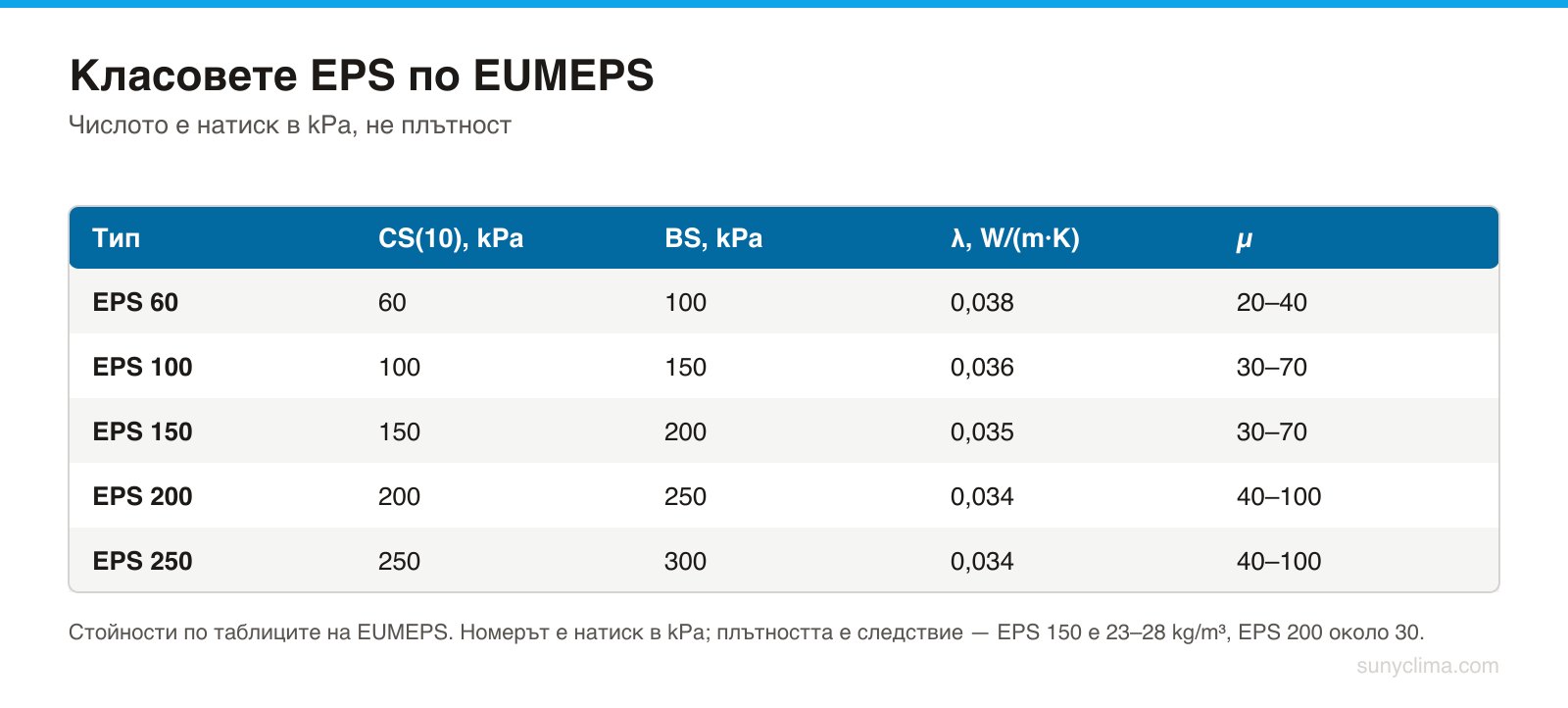 Пет стокови типа EPS. Топлопроводимостта се подобрява с класа, защото плътността расте — затова λ на EPS никога не е една-единствена цифра. Междинните типове EPS 30, 50, 70, 80, 90 и 120 се използват също толкова често.