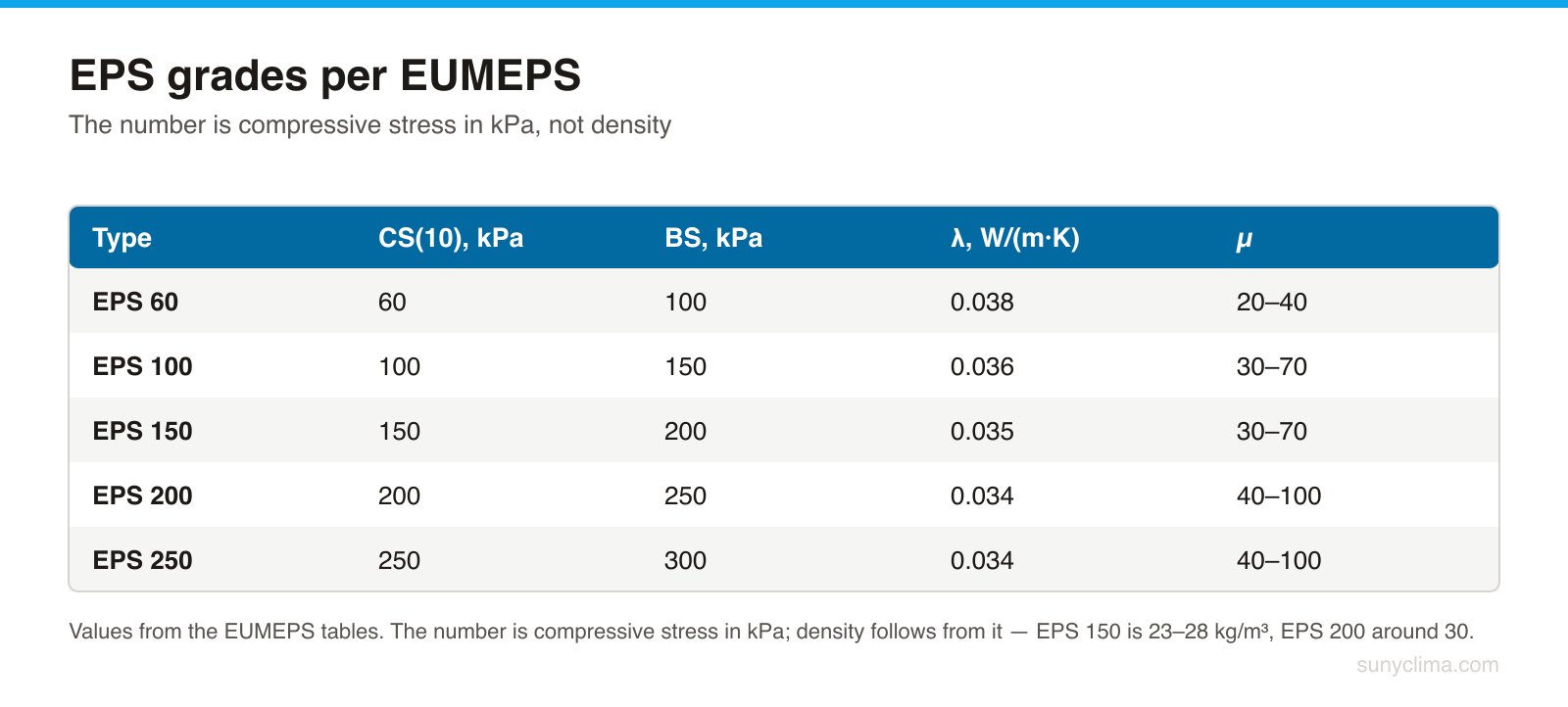 Five commodity EPS types. Thermal conductivity improves with the grade because density rises — which is why the λ of EPS is never a single figure. Intermediate types EPS 30, 50, 70, 80, 90 and 120 are just as common in practice.