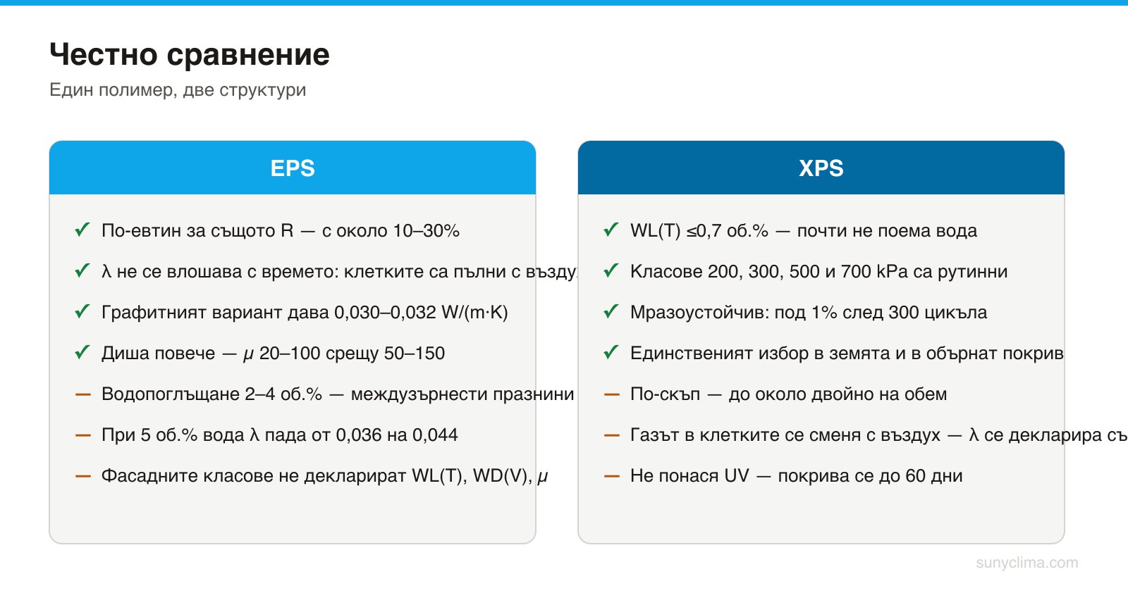 Всяка колона печели там, където наистина печели. EPS взема цената, стабилността на λ във времето и паропропускливостта; XPS взема водата, натиска и мраза. Графитният EPS изпреварва обикновения XPS по λ, но не и по нито едно от останалите.