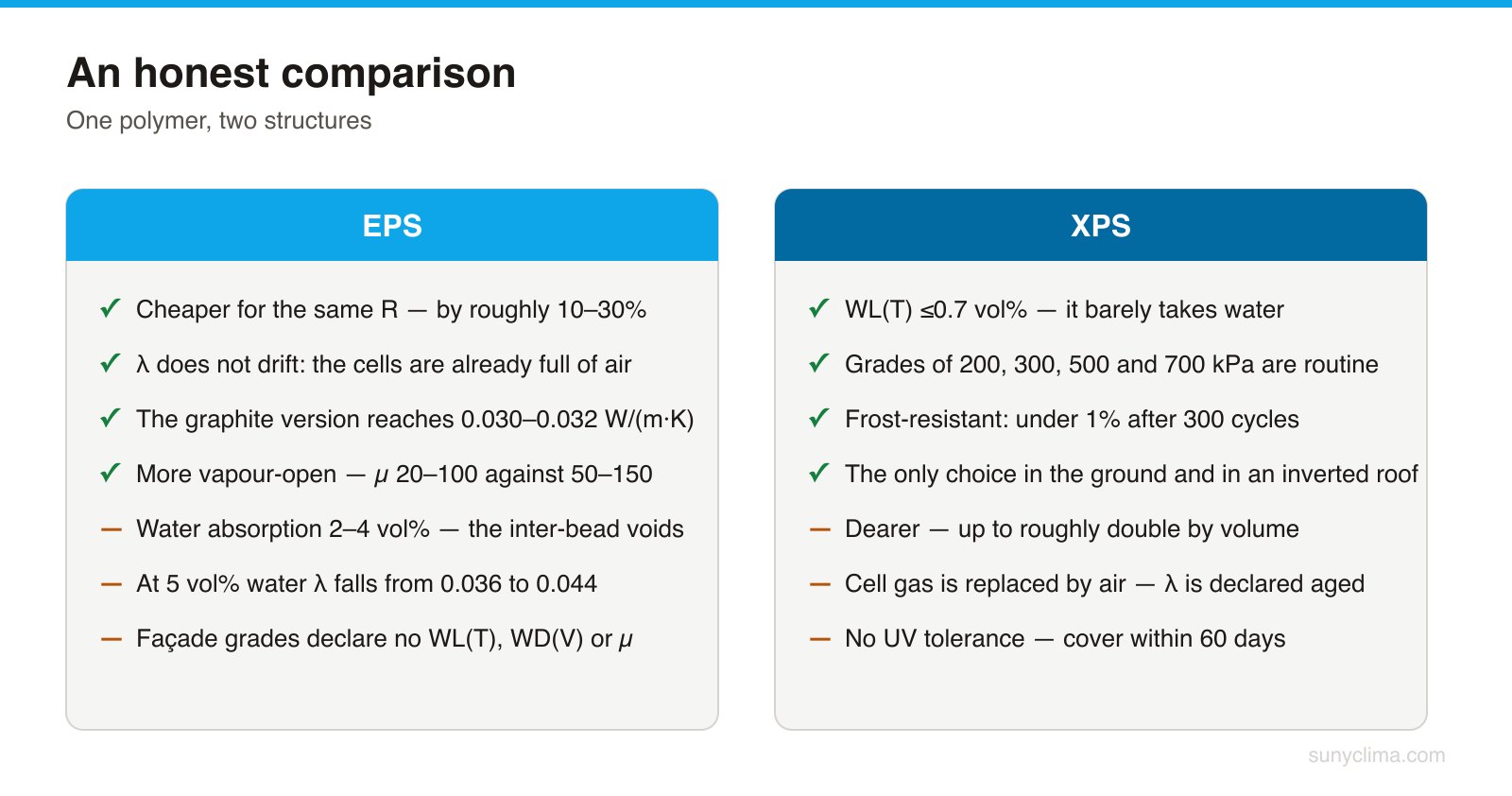 Each column wins where it genuinely wins. EPS takes cost, λ stability over time and vapour openness; XPS takes water, compression and frost. Graphite EPS beats commodity XPS on λ — but on none of the rest.
