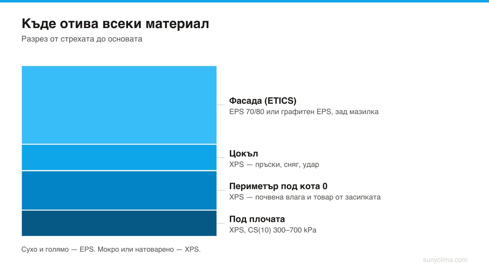 Около 75% от европейското производство на EPS отива в строителството — основно за големите сухи площи най-горе в този разрез. Долните три ивици са територия на XPS, защото там има вода, товар или и двете.
