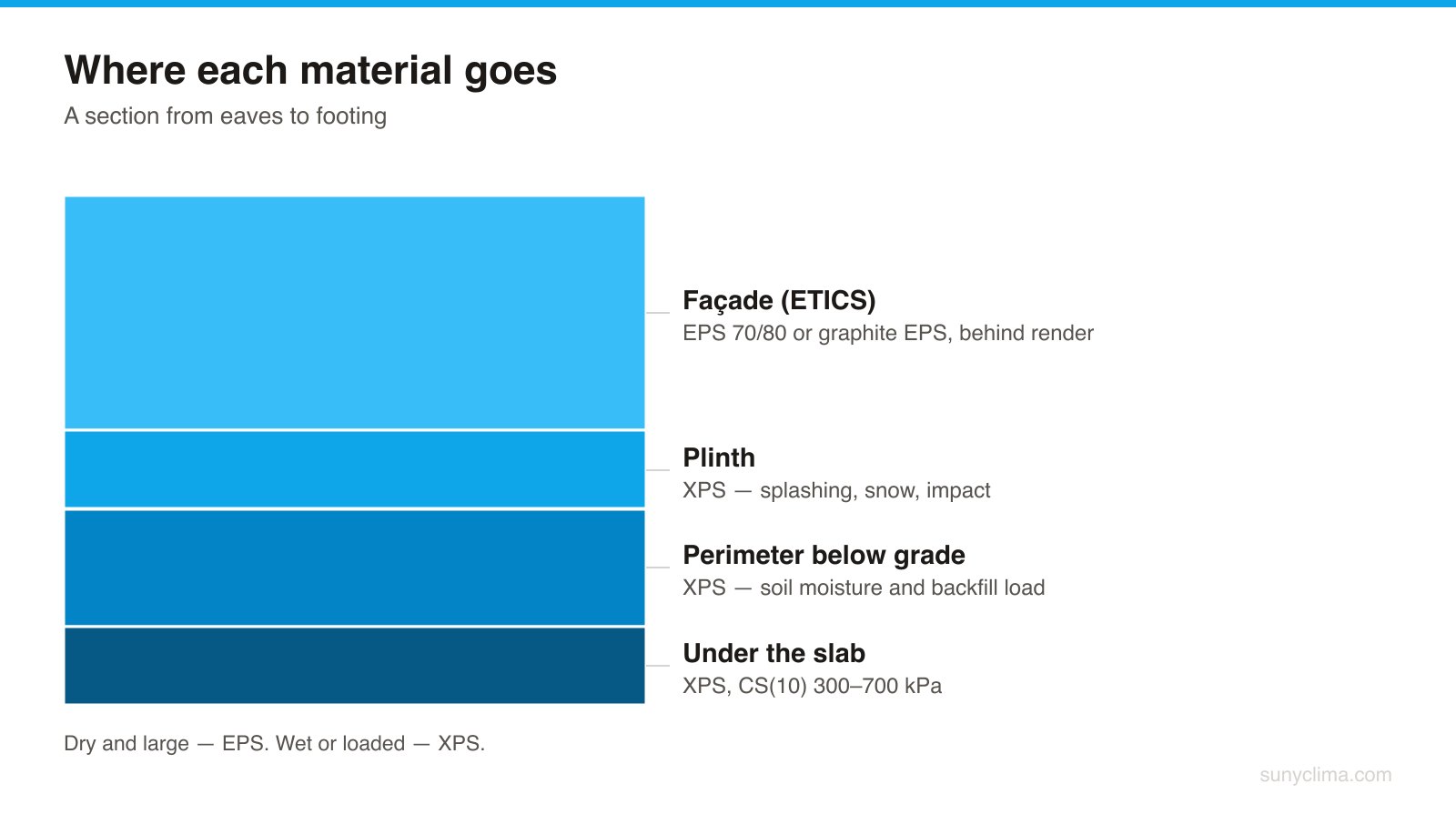 Around 75% of European EPS production goes into construction — mostly the large dry areas at the top of this section. The lower three bands are XPS territory, because that is where water, load or both are present.