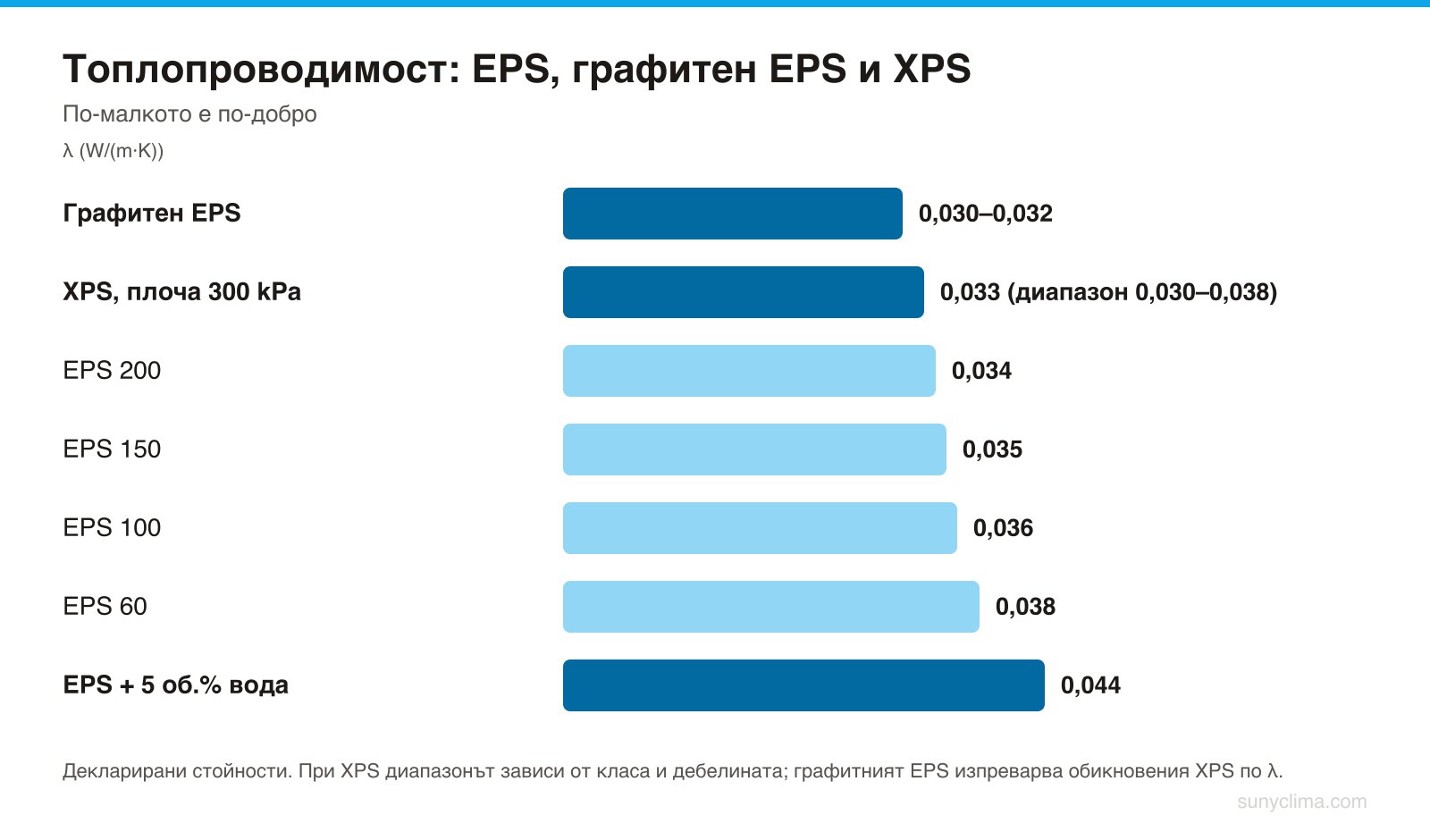 Сухият графитен EPS изпреварва XPS по λ. Мокрият EPS губи повече, отколкото графитът печели — затова водата, а не топлопроводимостта, е истинският критерий за избор.