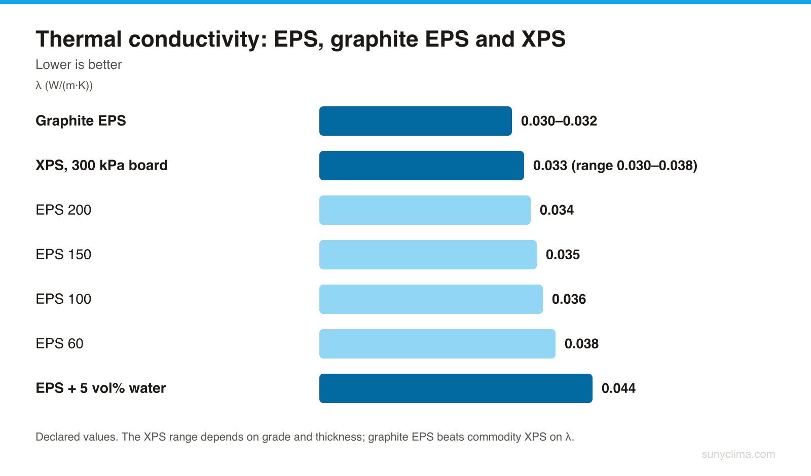 Dry graphite EPS beats XPS on λ. Wet EPS loses more than graphite gains — which is why water, not thermal conductivity, is the real selection criterion.