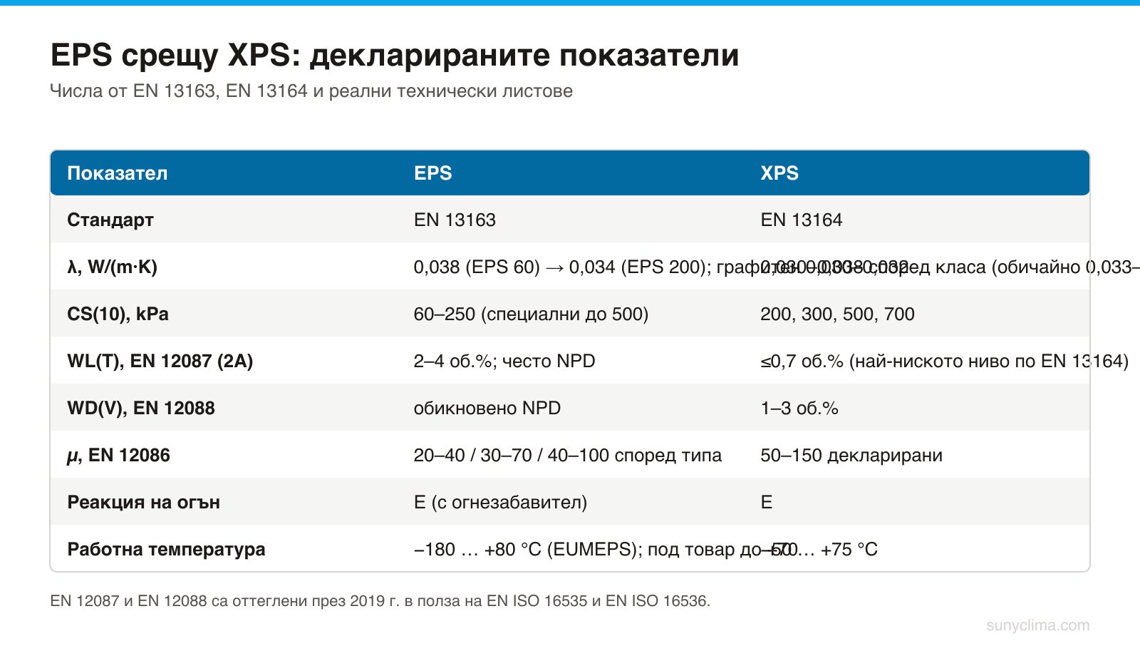 Редовете, по които се решава изборът. Разликата в λ е около 10% и се обръща в полза на EPS, ако той е графитен; разликата във водопоглъщането е няколко пъти и не се обръща. Тя определя къде отива всяка плоча.