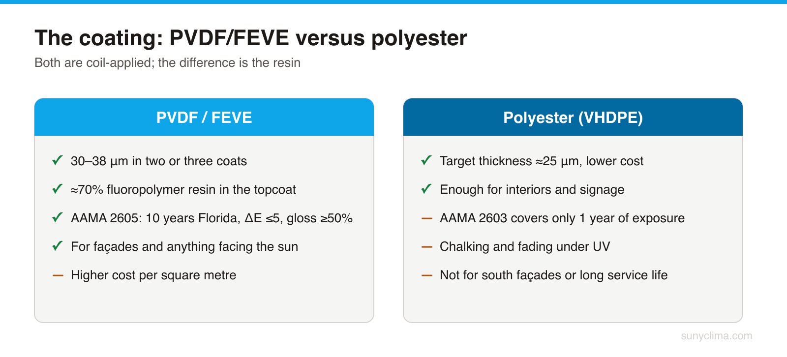 Coating thickness tolerances follow EN 1396 for both systems. The difference is not the microns but how the carbon–fluorine bond resists UV.