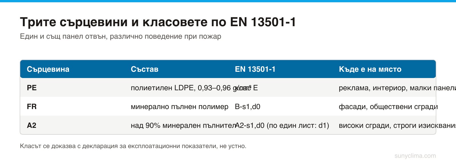 PE гори: клас E се доказва само с малкия тест EN ISO 11925-2. B изисква и SBI теста EN 13823, а A2 — тест за негоримост EN ISO 1182 или ≤3,0 MJ/kg по EN ISO 1716.
