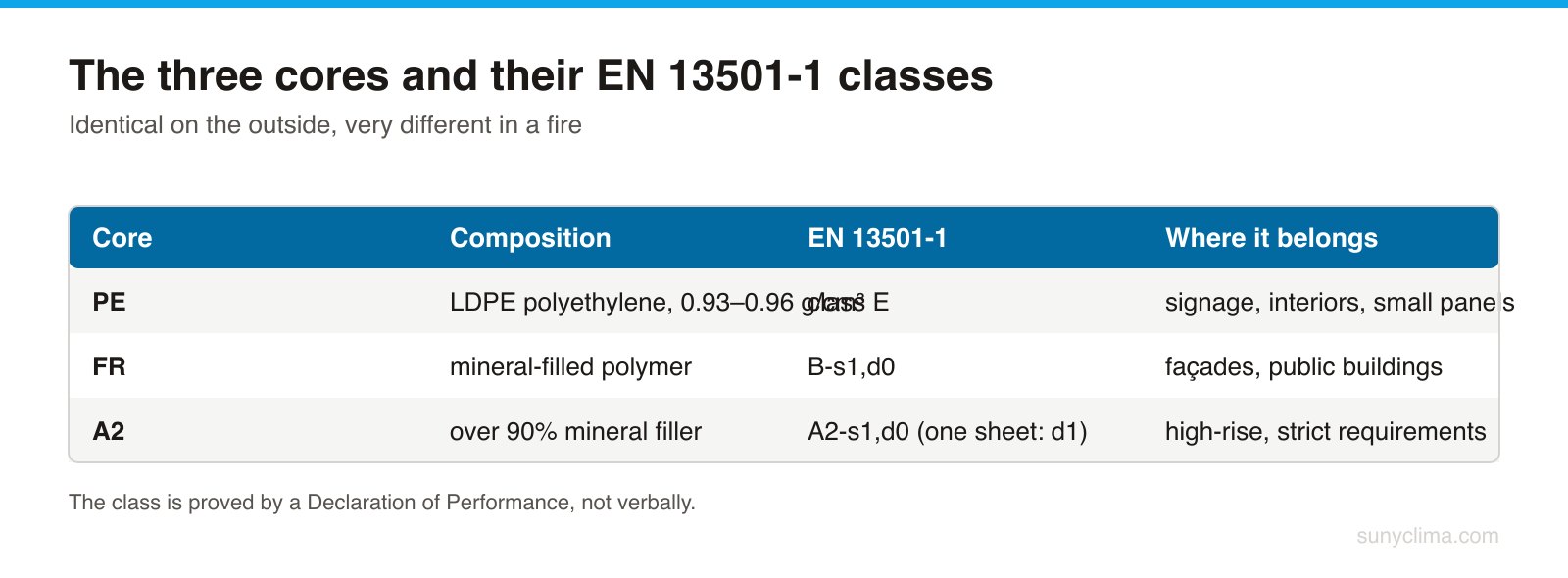PE burns: class E is proved by the small EN ISO 11925-2 test alone. B also requires the EN 13823 SBI test, and A2 adds EN ISO 1182 non-combustibility or ≤3.0 MJ/kg to EN ISO 1716.