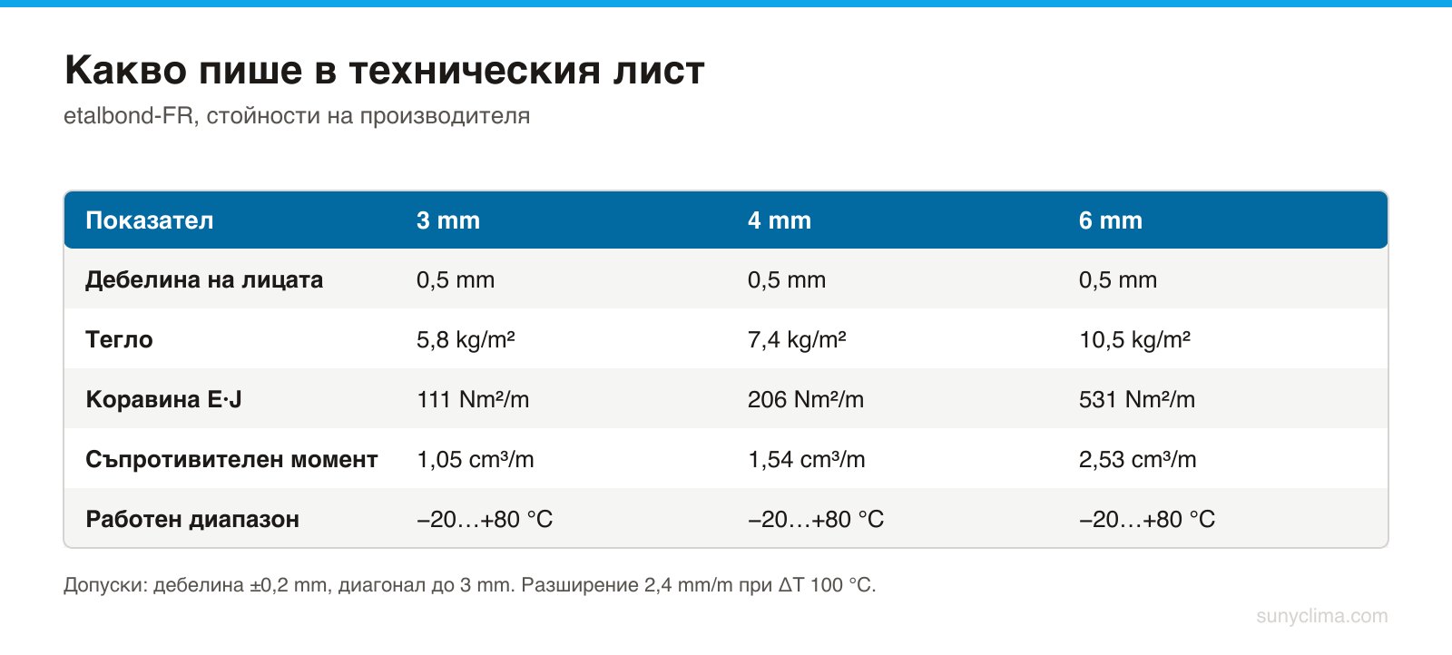 Стандартният лист е 1250 или 1500 mm широк и 3200 mm дълъг. Преминаването от 4 на 6 mm увеличава коравината повече от два пъти и половина.