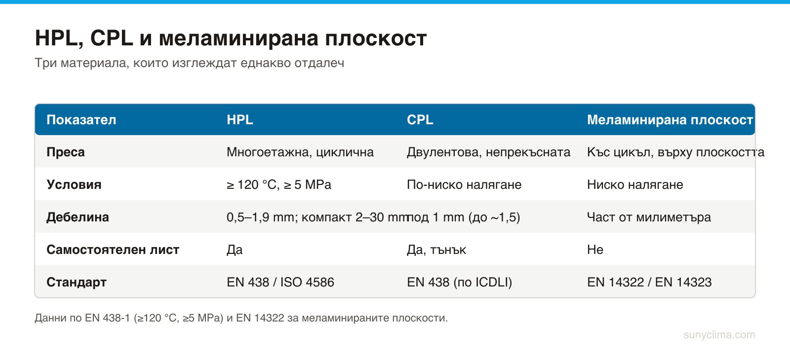 Питайте по кой стандарт е деклариран лицевият материал — EN 438 или EN 14322. Отговорът решава спора за цената.