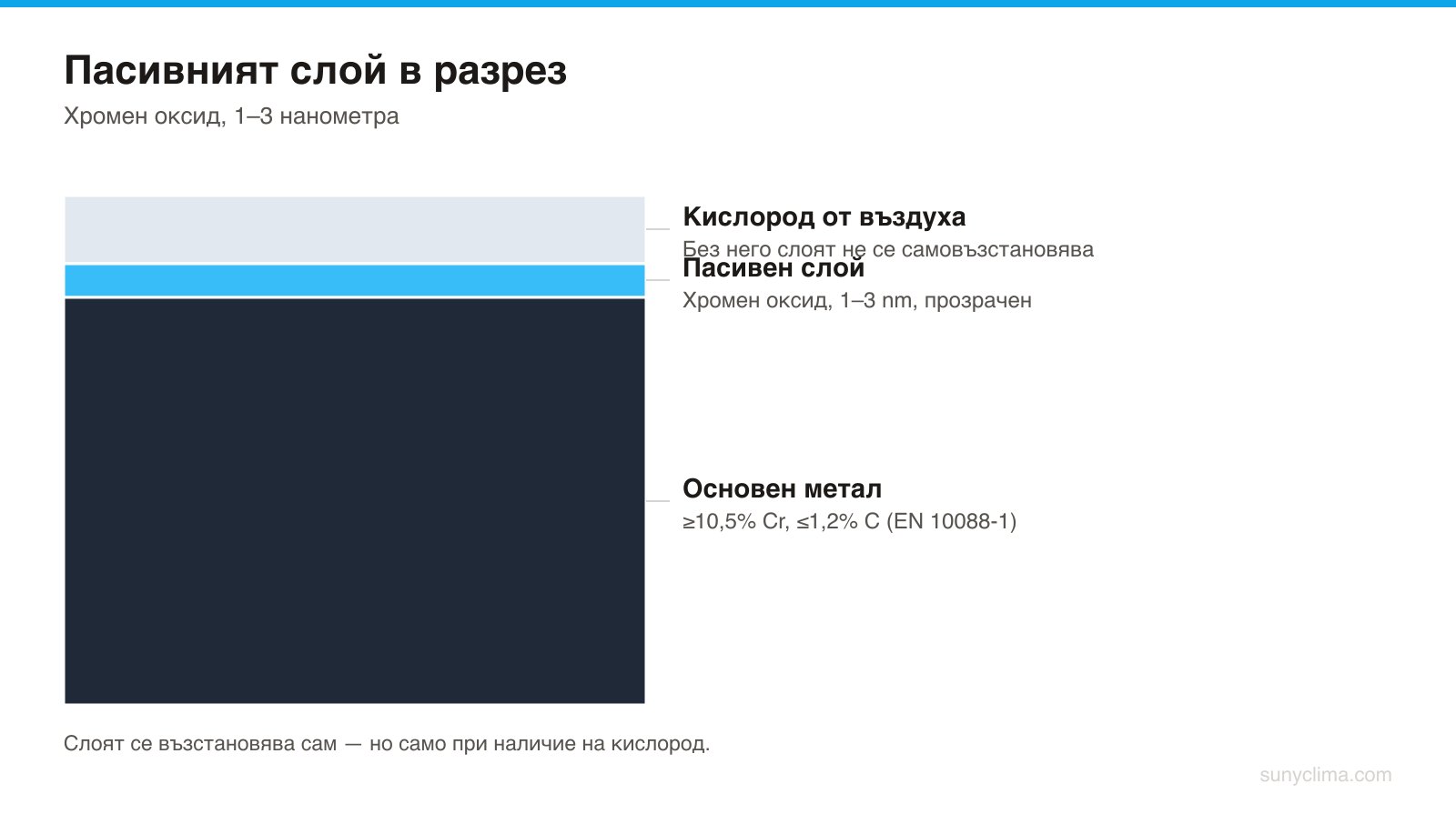 По EN 10088-1 неръждаема е стоманата с поне 10,5% хром и максимум 1,2% въглерод. Точно този хром образува филма от 1–3 nm, който носи цялата защита.