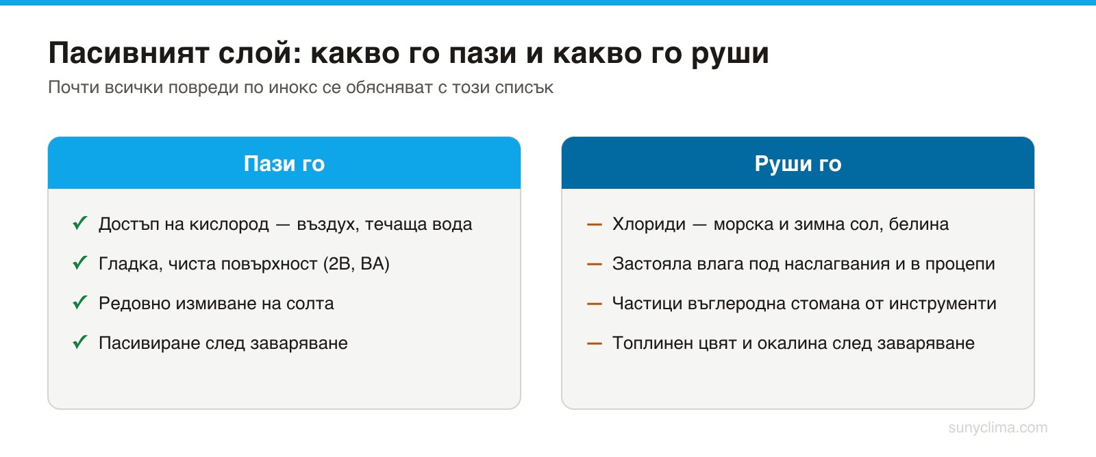 Иноксът не е защитен от средата — той се самовъзстановява в нея. Спре ли самовъзстановяването, започва корозията.