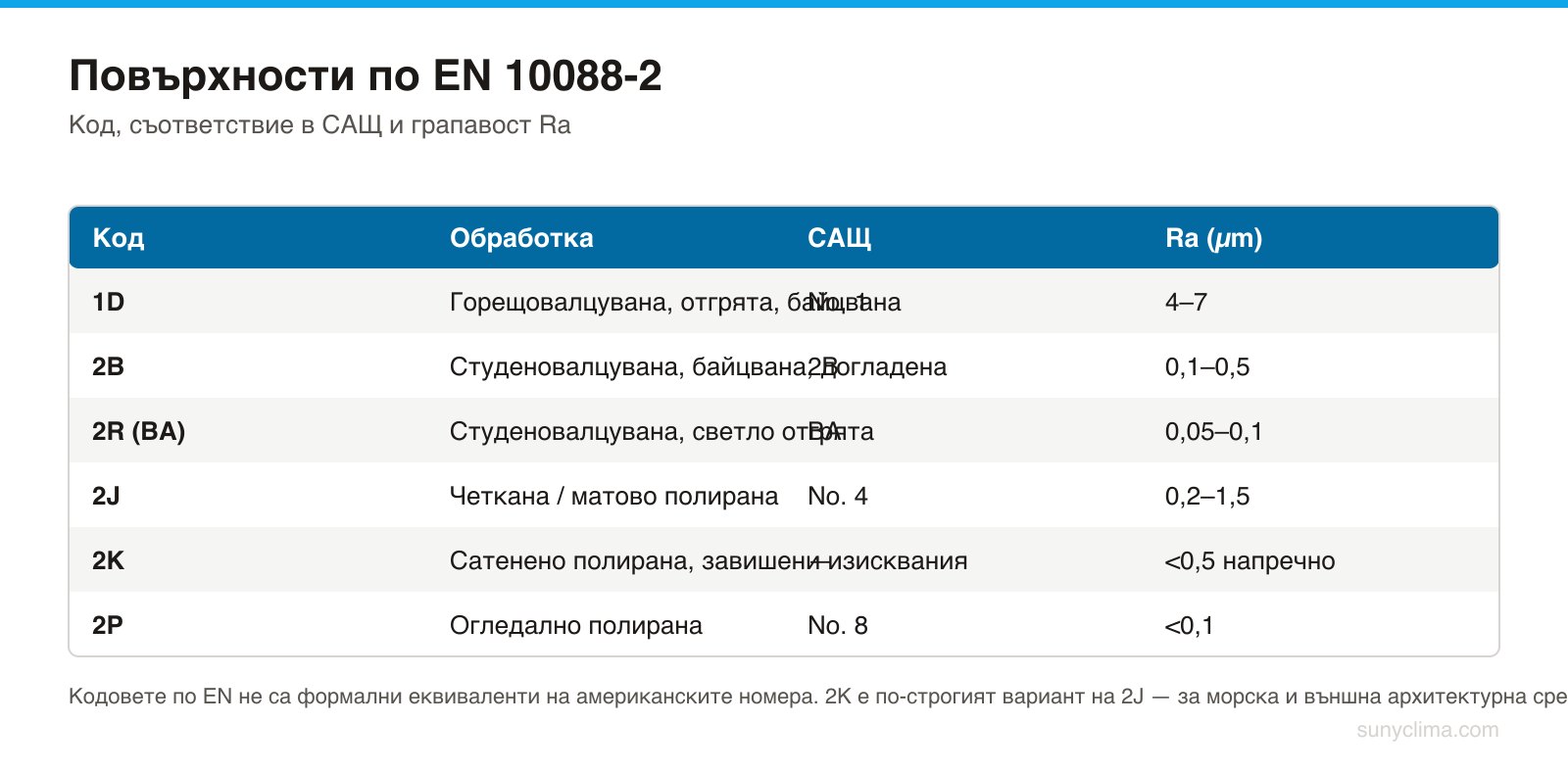 Повърхността е отделна спецификация и влияе не само на вида. Колкото по-гладка е повърхността, толкова по-малко сол и прах задържа — затова близо до морето 2B, 2R и 2K се държат по-добре от четканата 2J.