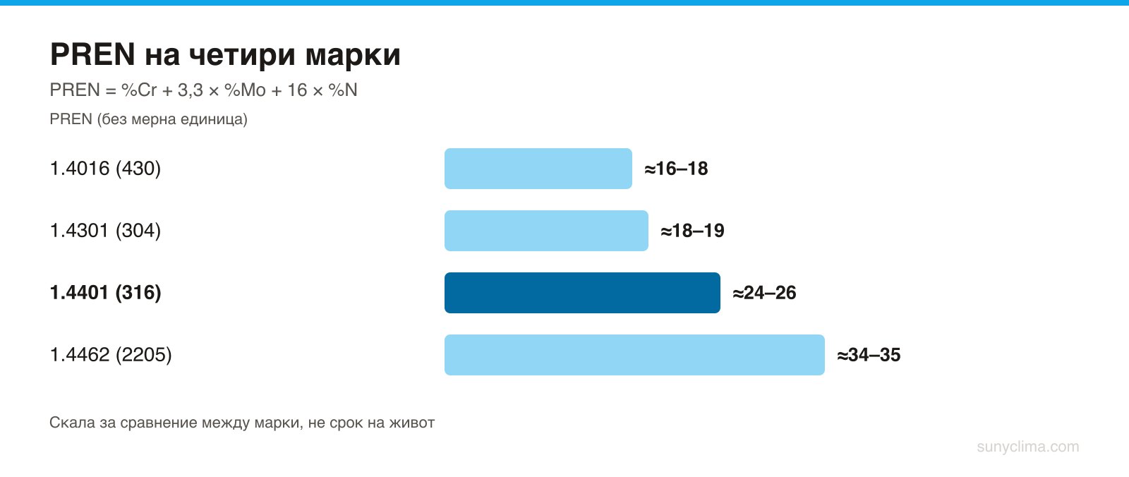Молибденът тежи 3,3 пъти повече от хрома във формулата — затова 316 излиза далеч пред 304, а дуплексът е в отделна категория.
