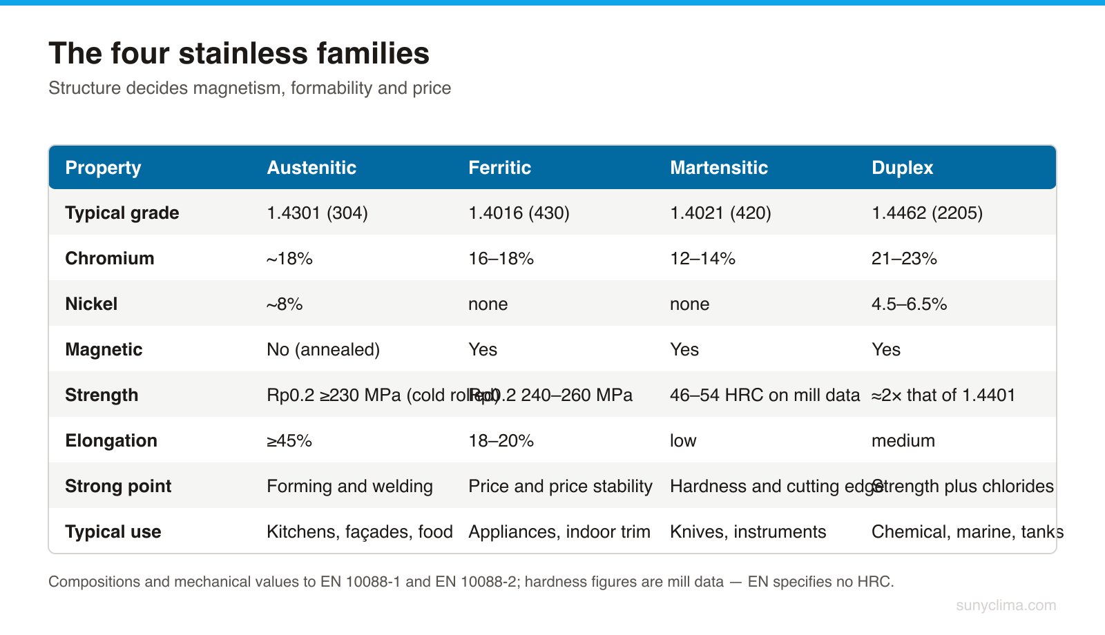 The family shows up in behaviour: 1.4301 forms, 1.4016 is cheap and magnetic, 1.4021 hardens, 1.4462 is twice as strong as 1.4401. Note that the EN grade 1.4462 is broader than the American S32205.
