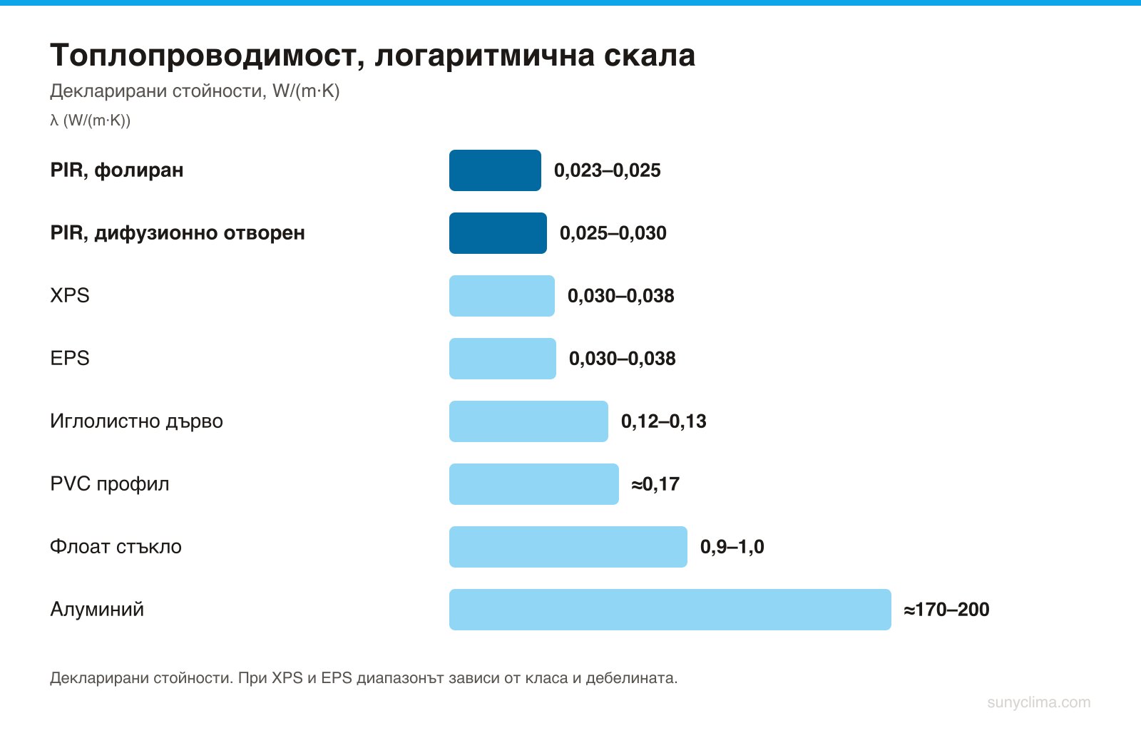 Стойностите са декларирани: PIR по EN 13165, XPS по EN 13164, EPS по EN 13163. Разликата между най-добрата изолация и алуминия е около четири порядъка — затова прекъснатият термомост в профила решава повече от няколко милиуата в сърцевината.