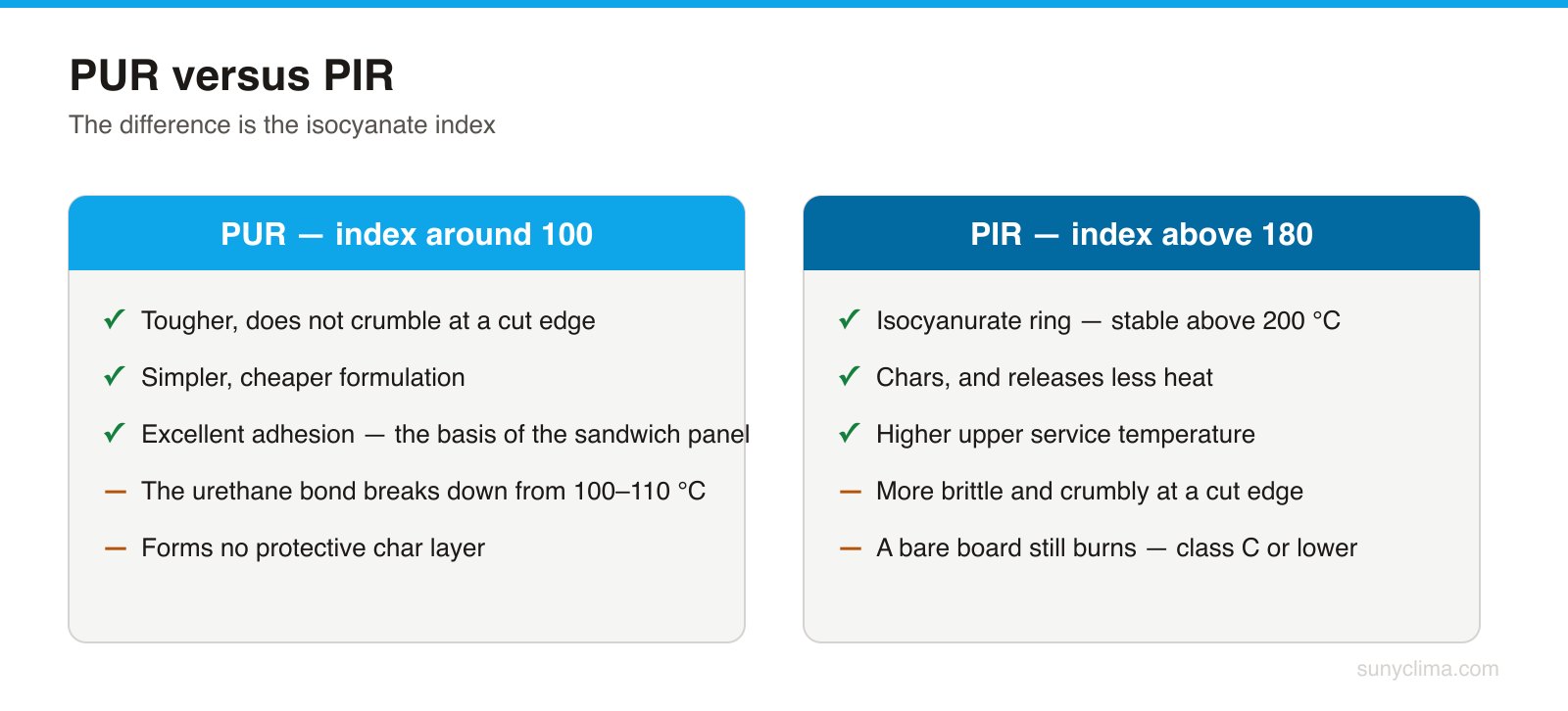 The isocyanate index is the only substantive difference in the recipe. There is no exact threshold — much of the market is PUR/PIR hybrid. The line the literature most often cites is an index of 180.