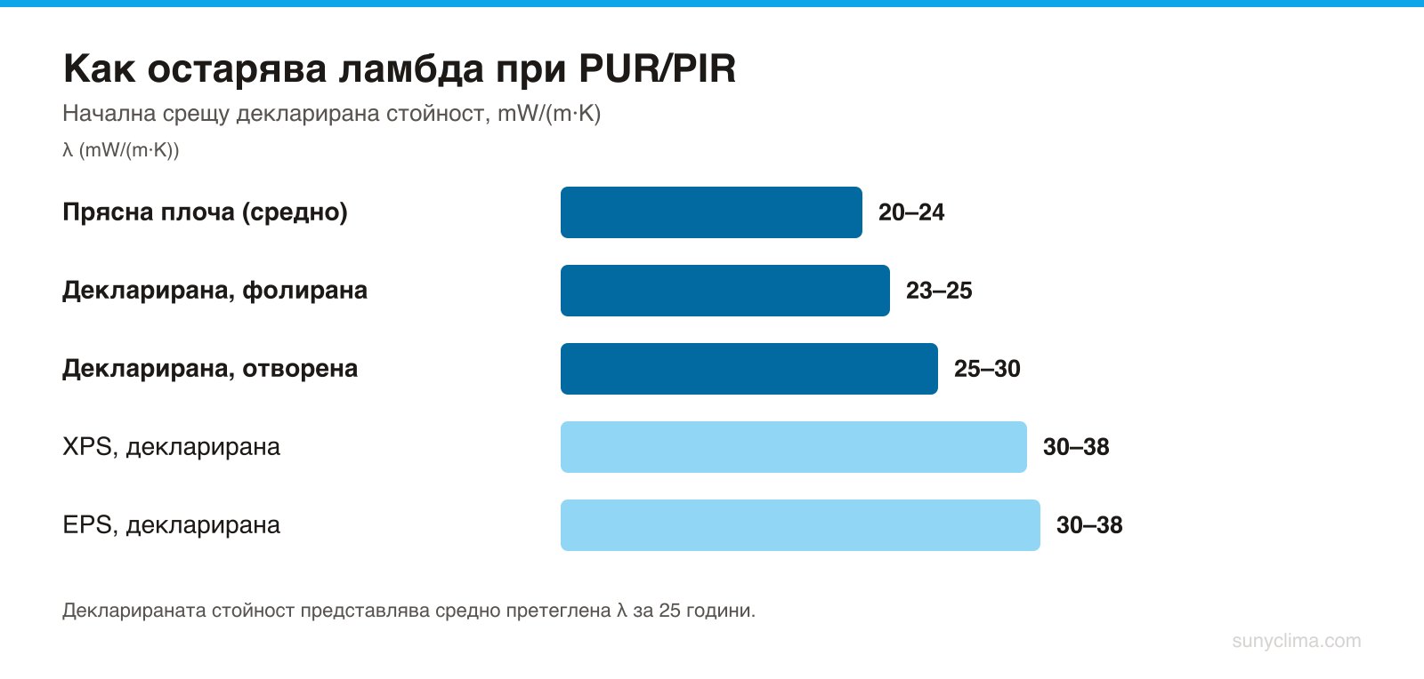 Измервания на Huntsman върху осем европейски пентанови плочи: началната λ е 20–24 mW/(m·K), а декларираната по EN 13165 излиза 23–25 за дифузионно плътните и 25–30 за дифузионно отворените. Сравнявайте винаги декларирана с декларирана.