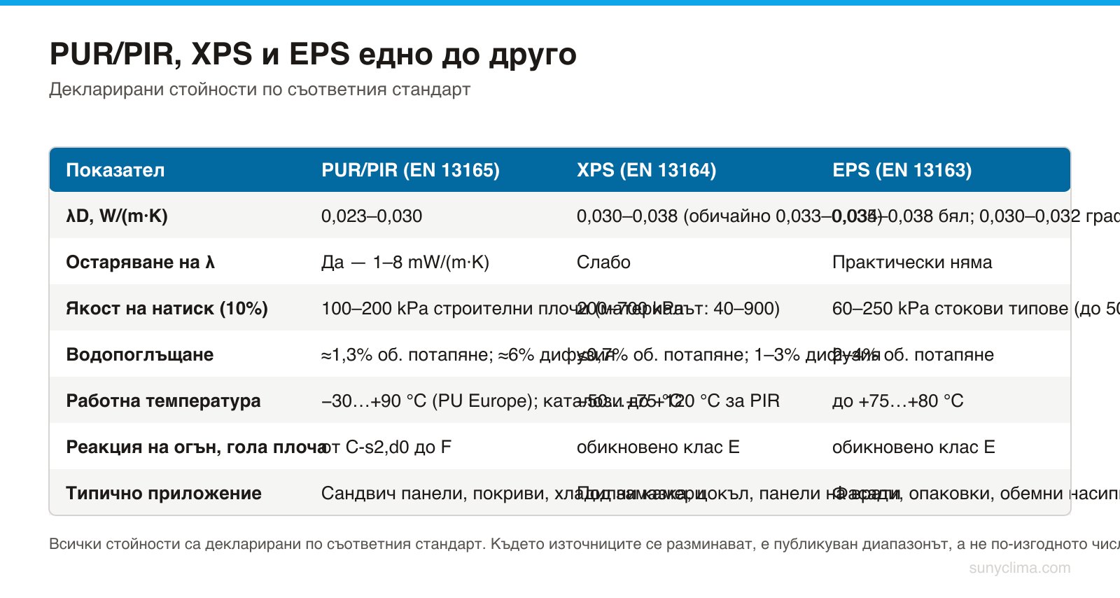 Трите материала по еднакви правила и в еднакви мерни единици. PUR/PIR печели по топлопроводимост на милиметър и по горна работна температура; XPS печели по натиск и по вода — при това убедително; EPS печели по предвидимост във времето и по цена за същото топлинно съпротивление. Нито един от трите не е негорим.