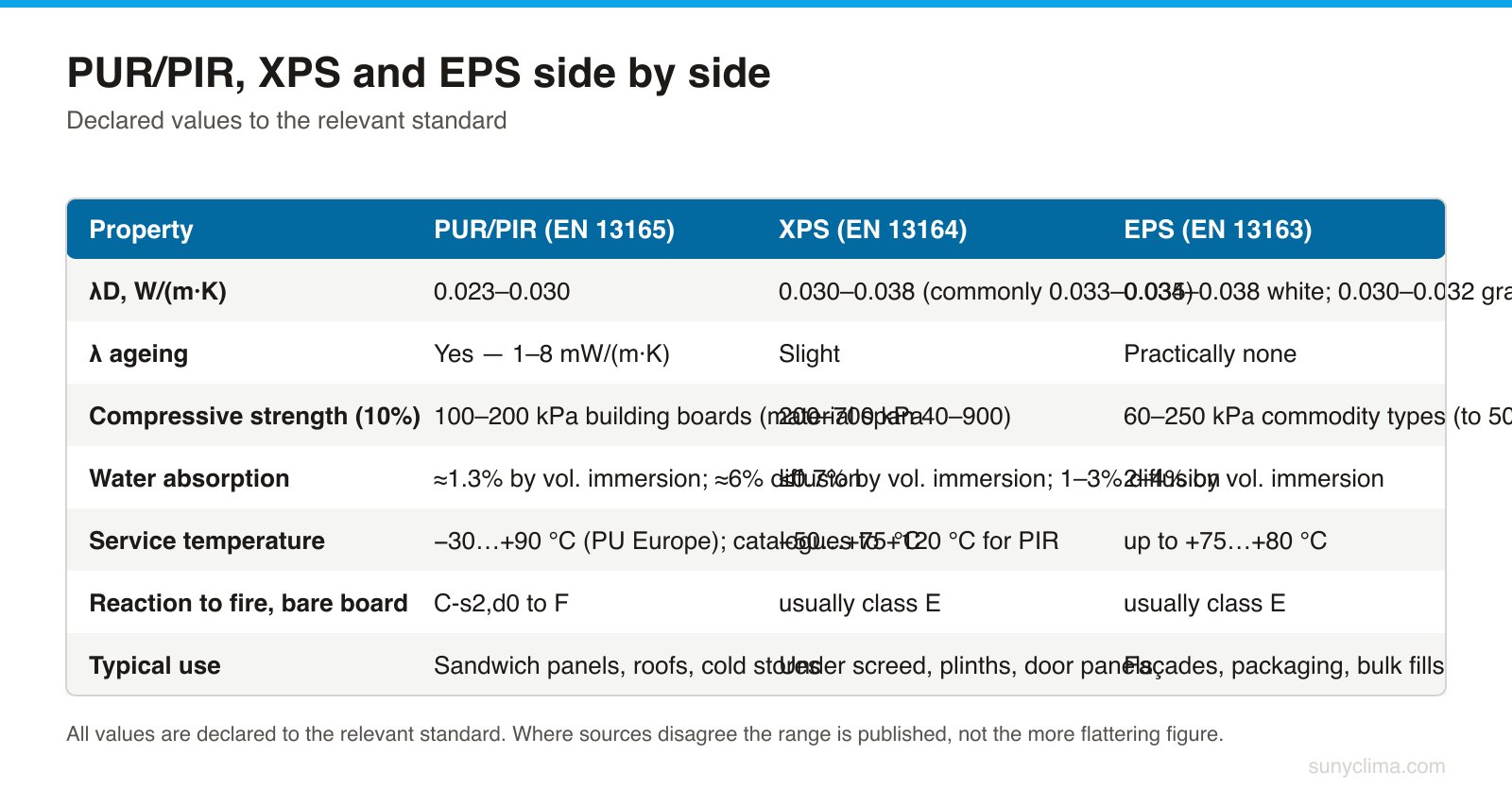 The three materials judged by the same rules and in the same units. PUR/PIR wins on conductivity per millimetre and on upper service temperature; XPS wins on compression and on water, and wins clearly; EPS wins on predictability over time and on cost per unit of thermal resistance. None of the three is non-combustible.