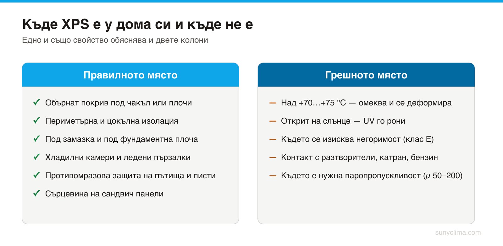 Затворената клетка прави XPS незаменим при вода и товар и същевременно го ограничава при топлина, слънце и огън. Двете колони не са спор — те са едно и също свойство, гледано от двете му страни.