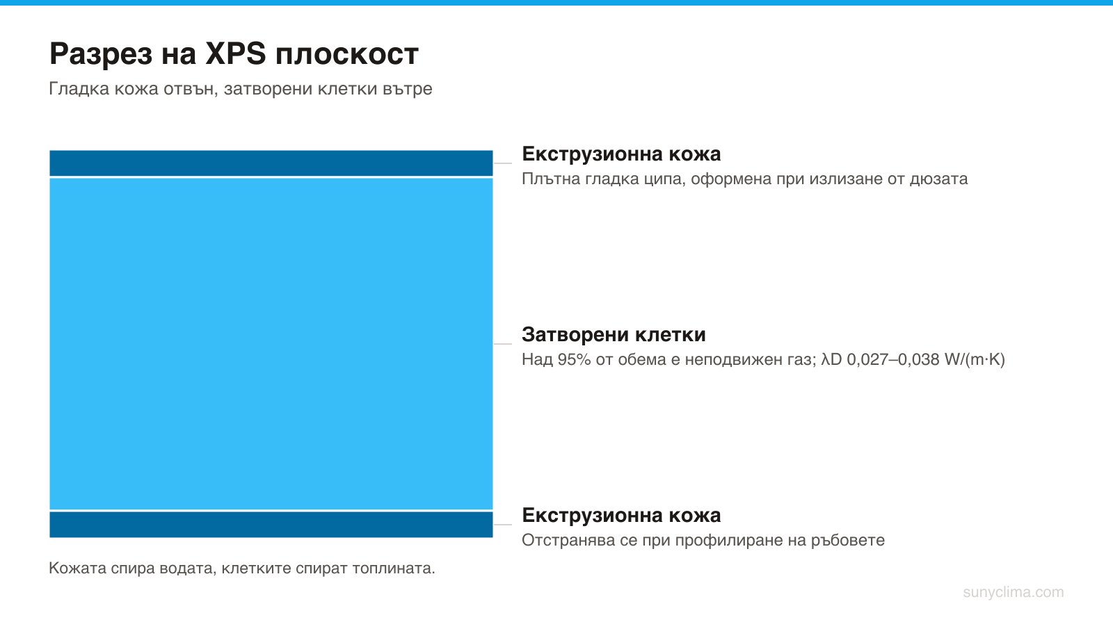 Плоскостта се излива като едно непрекъснато тяло: газът се разширява при излизане от дюзата, полимерът застива около него и заключва клетките. Външният слой се охлажда пръв и образува плътна кожа, която е допълнителна бариера срещу вода. При фрезована повърхност кожата липсва и производителят декларира по-високо водопоглъщане.