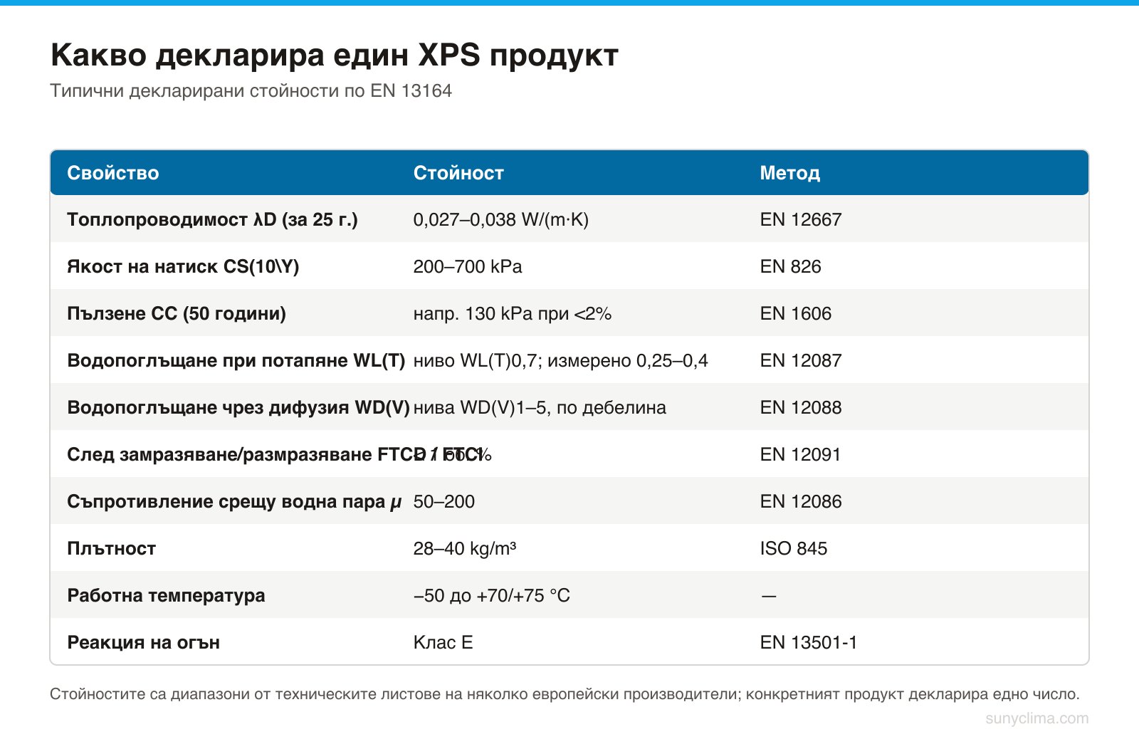 Десетте реда, които решават дали един XPS продукт е подходящ за конкретното място. При мокро приложение най-важни са WD(V) и FTCD; под замазка или фундаментна плоча — CS(10\Y) и CC.