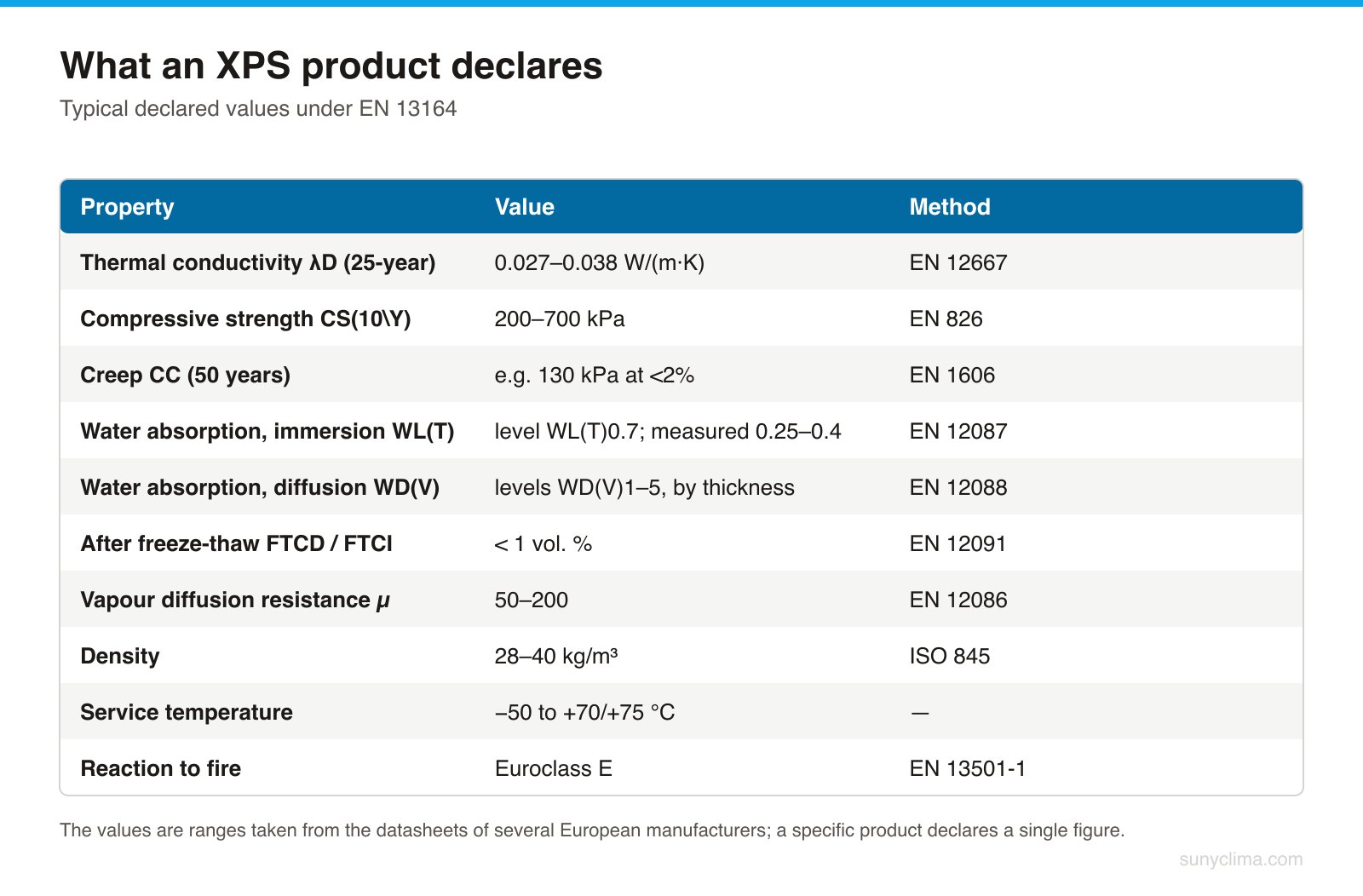 Die zehn Zeilen, die darüber entscheiden, ob ein XPS-Produkt für den konkreten Einsatzort geeignet ist. Bei feuchter Anwendung sind WD(V) und FTCD am wichtigsten; unter Estrich oder Fundamentplatte – CS(10\Y) und CC.