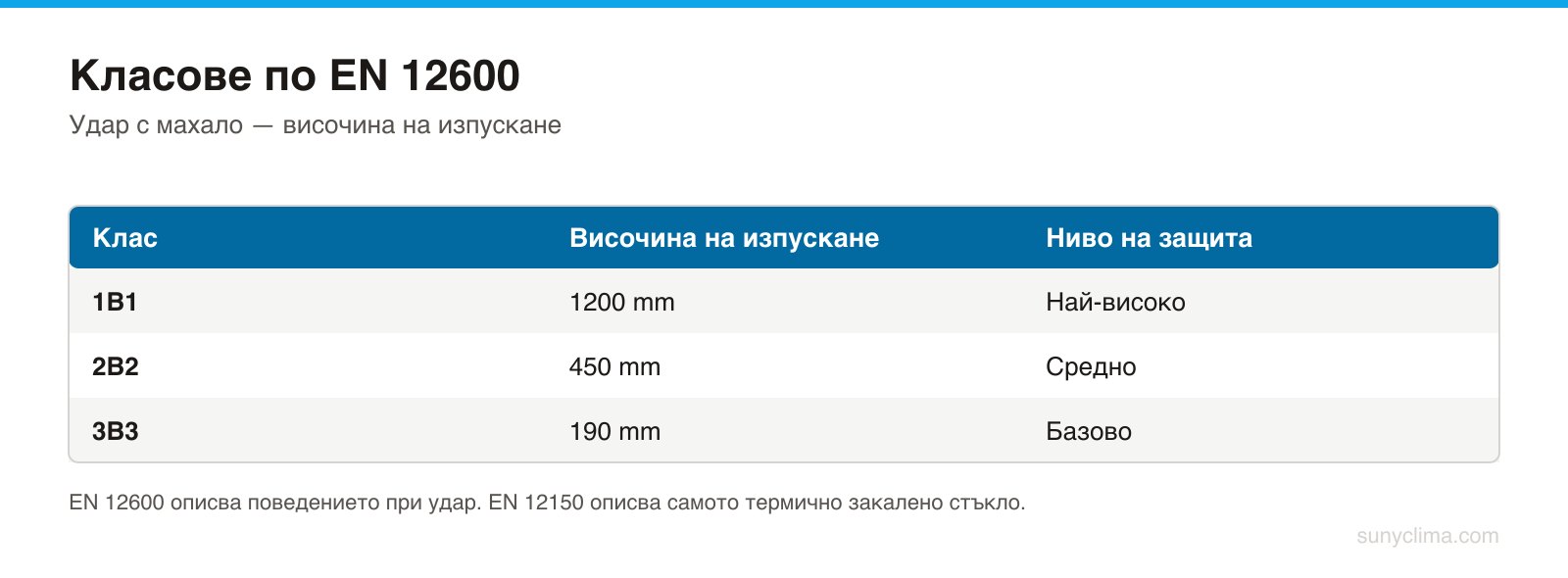 Класът се изписва в поръчката. Стъклото във врата до 1,5 m от пода е в критична зона.