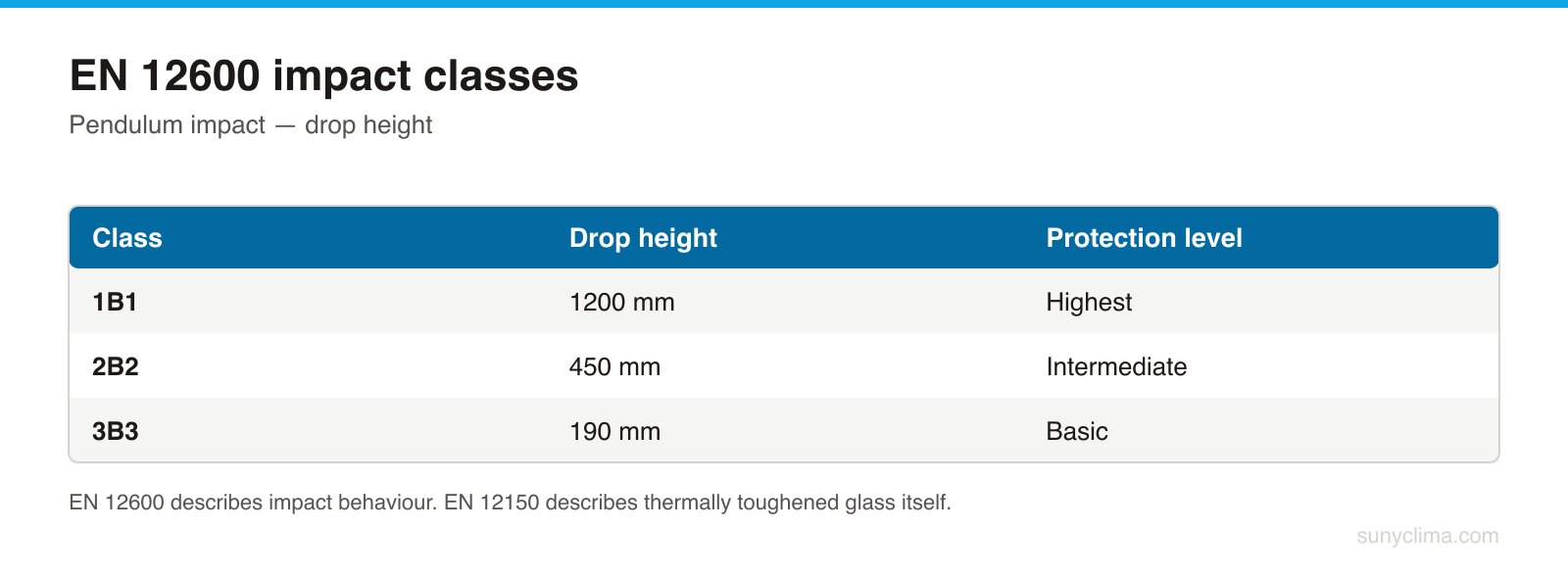 The class belongs in the order. Glass in a door up to 1.5 m above floor level is a critical location.