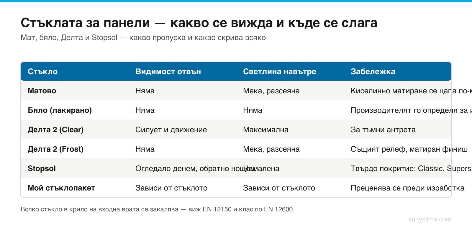 Изборът на стъкло започва от това какво искате да се вижда, а не от външния вид на мострата.