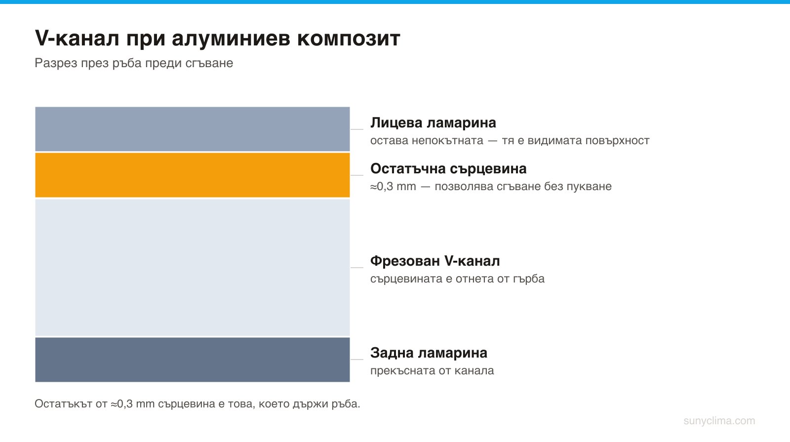 Бондът се сгъва след фрезоване на V-канал от гърба. Твърде дълбоко — ръбът се къса; твърде плитко — лицето се набръчква.