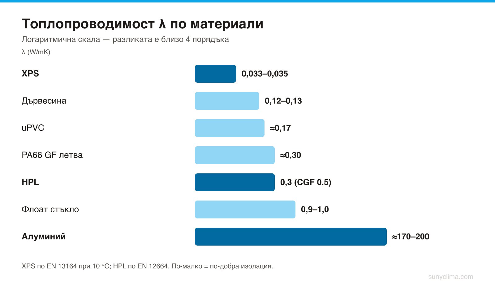 На логаритмична скала се вижда истинската разлика: алуминият провежда топлината около 5000 пъти по-лесно от XPS. Затова алуминиевият профил задължително има термопрекъсване.