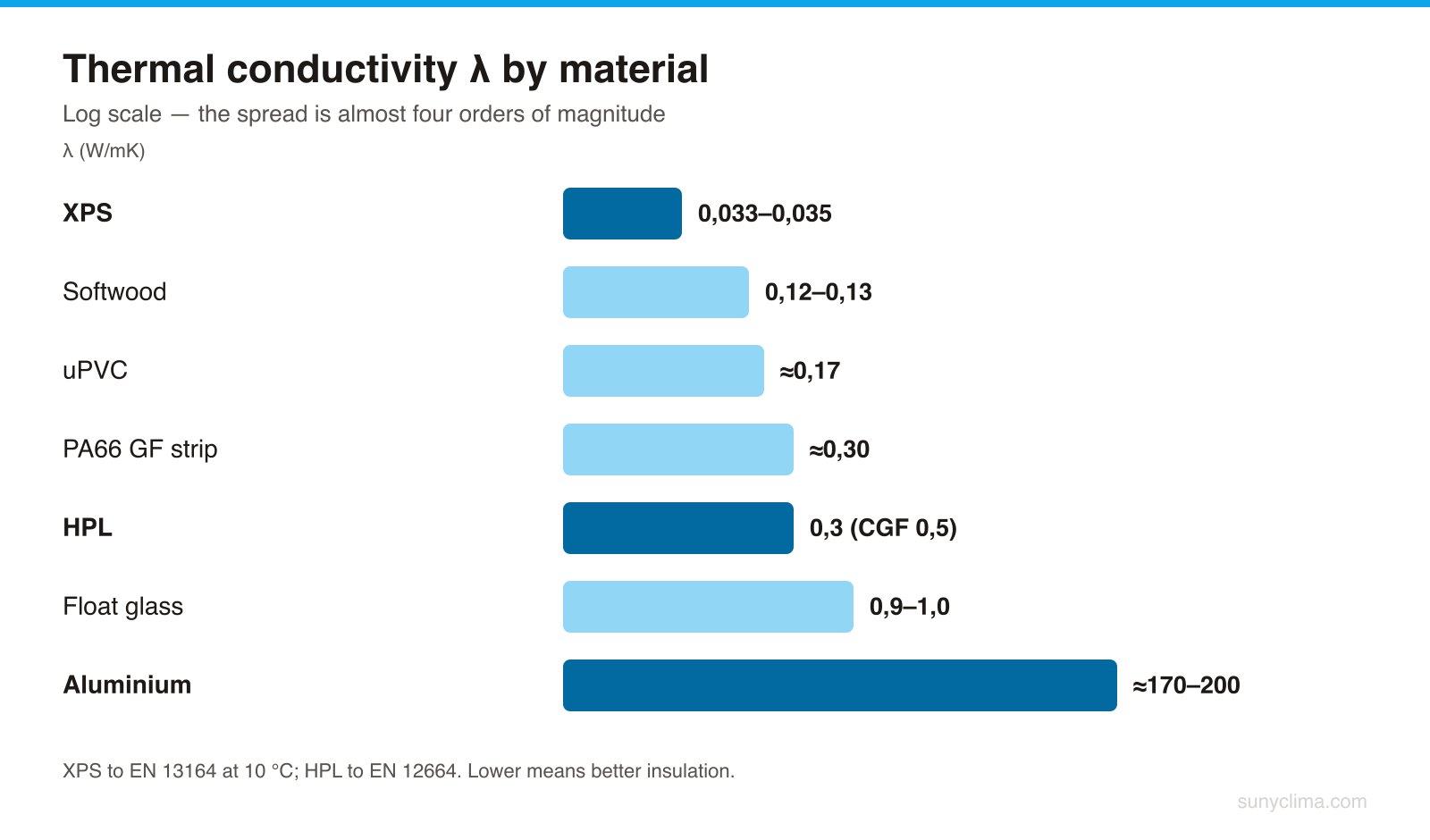 On a log scale the real gap shows: aluminium conducts heat about 5,000 times more readily than XPS. That is why an aluminium profile must have a thermal break.