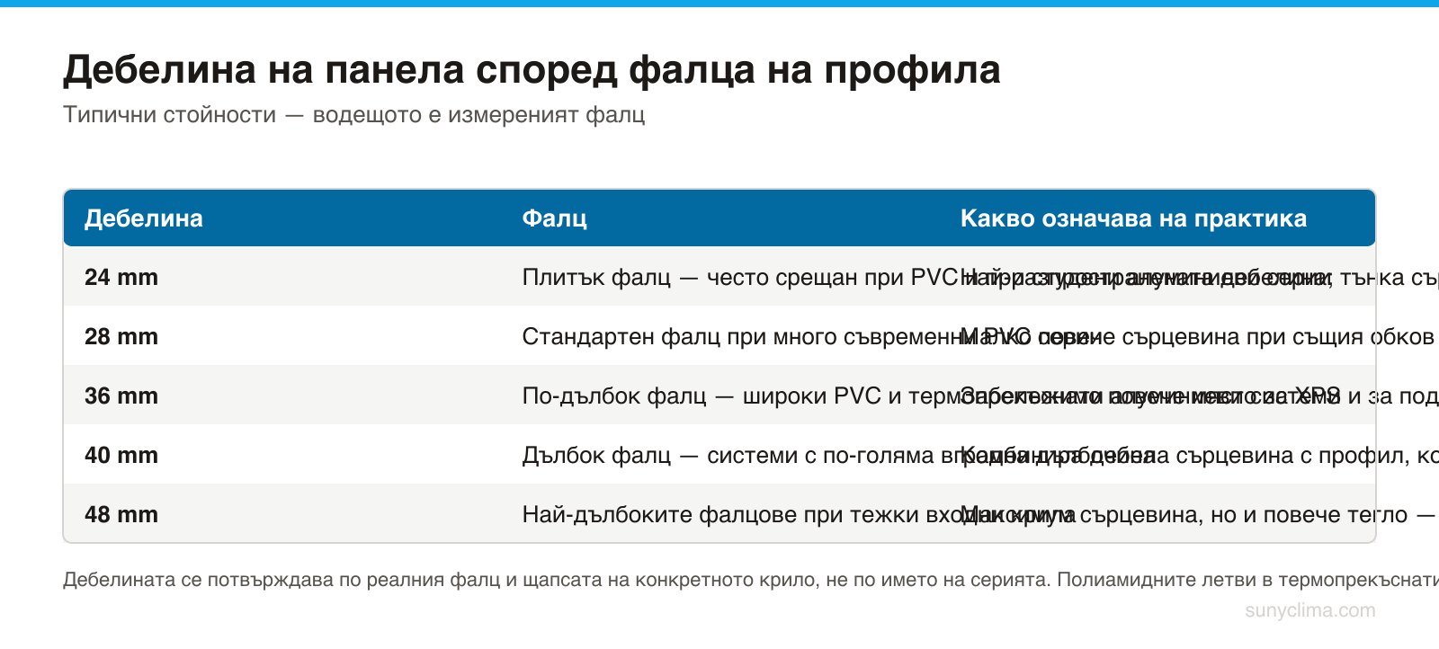 Дебелината не се избира, а се установява: фалцът на крилото определя кои стойности изобщо са възможни.